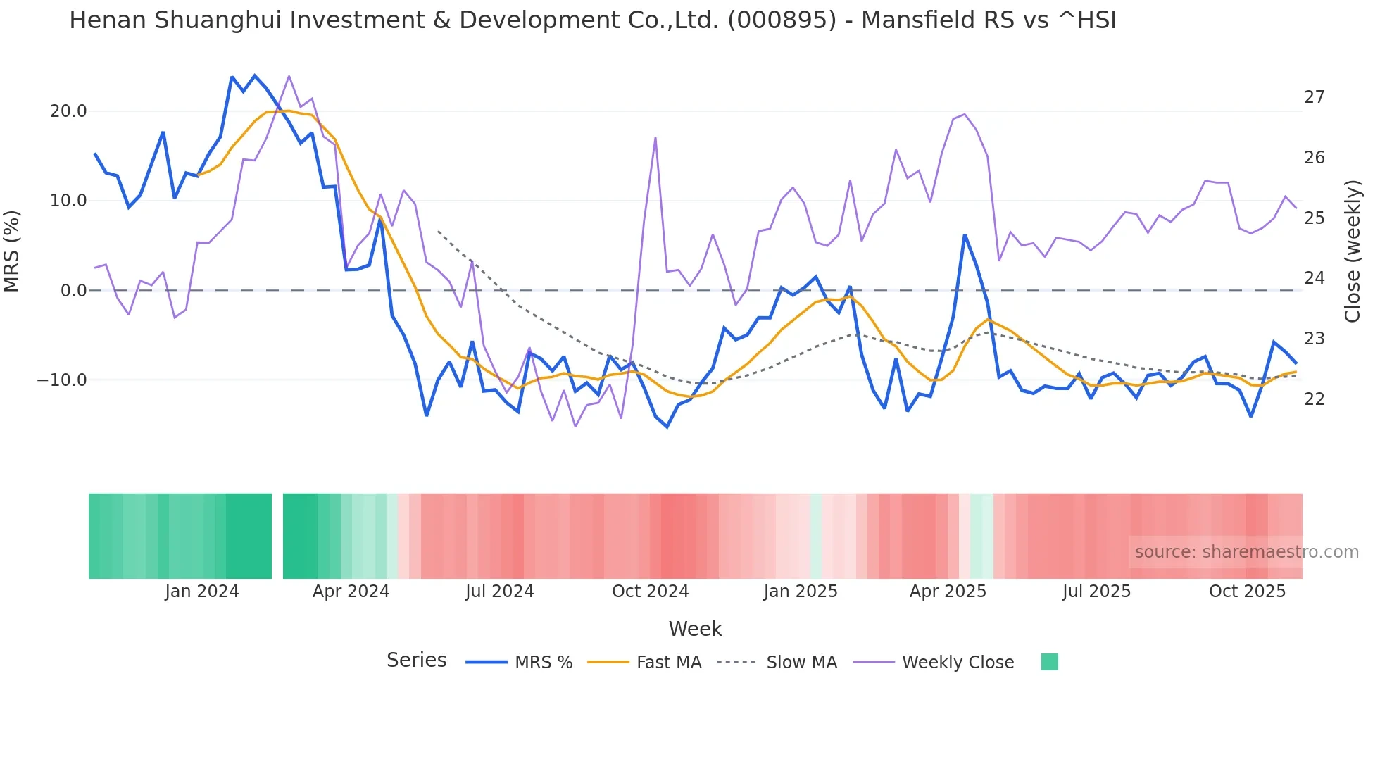 000895 Mansfield Relative Strength chart