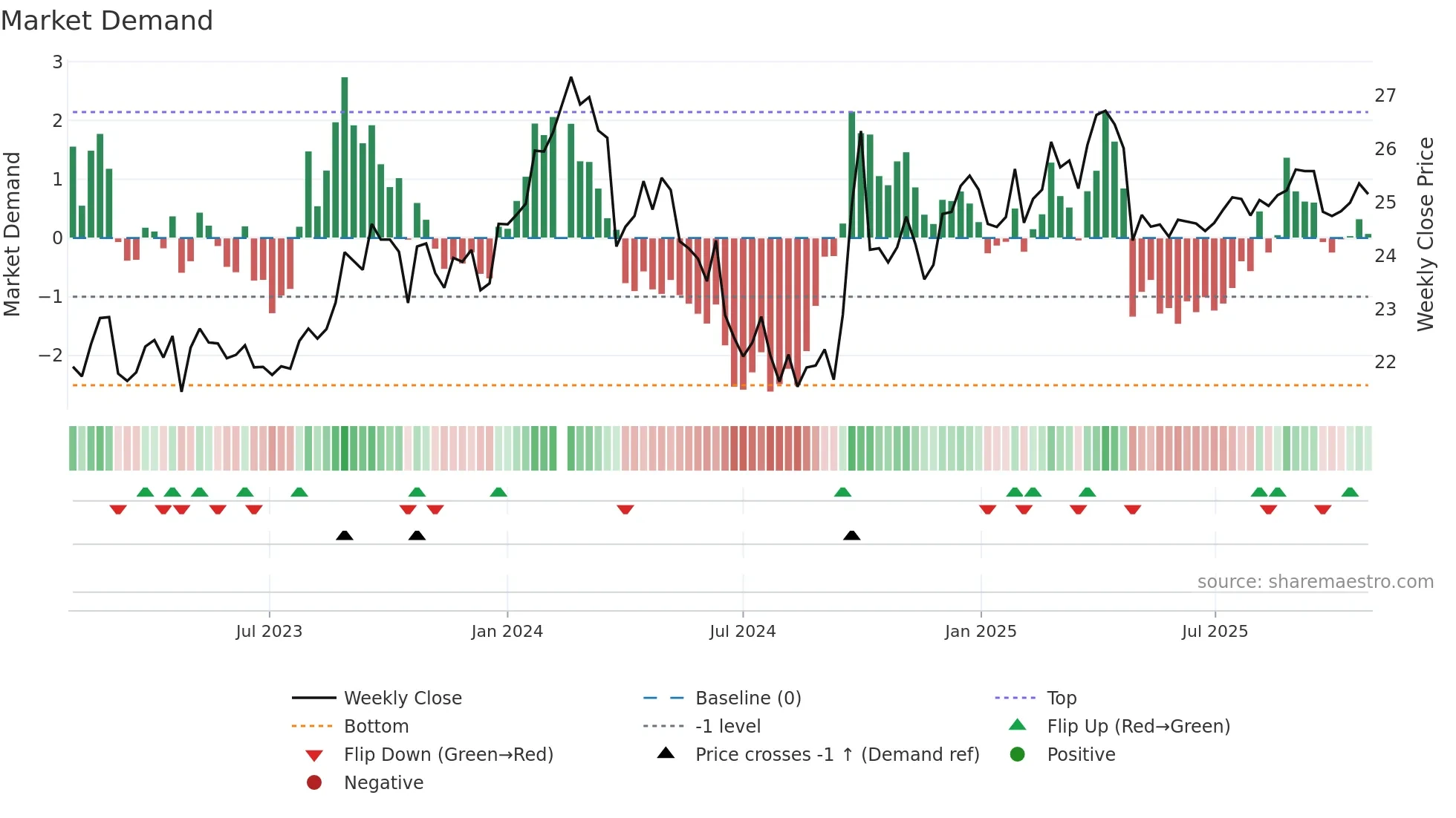 000895 weekly Market Demand chart