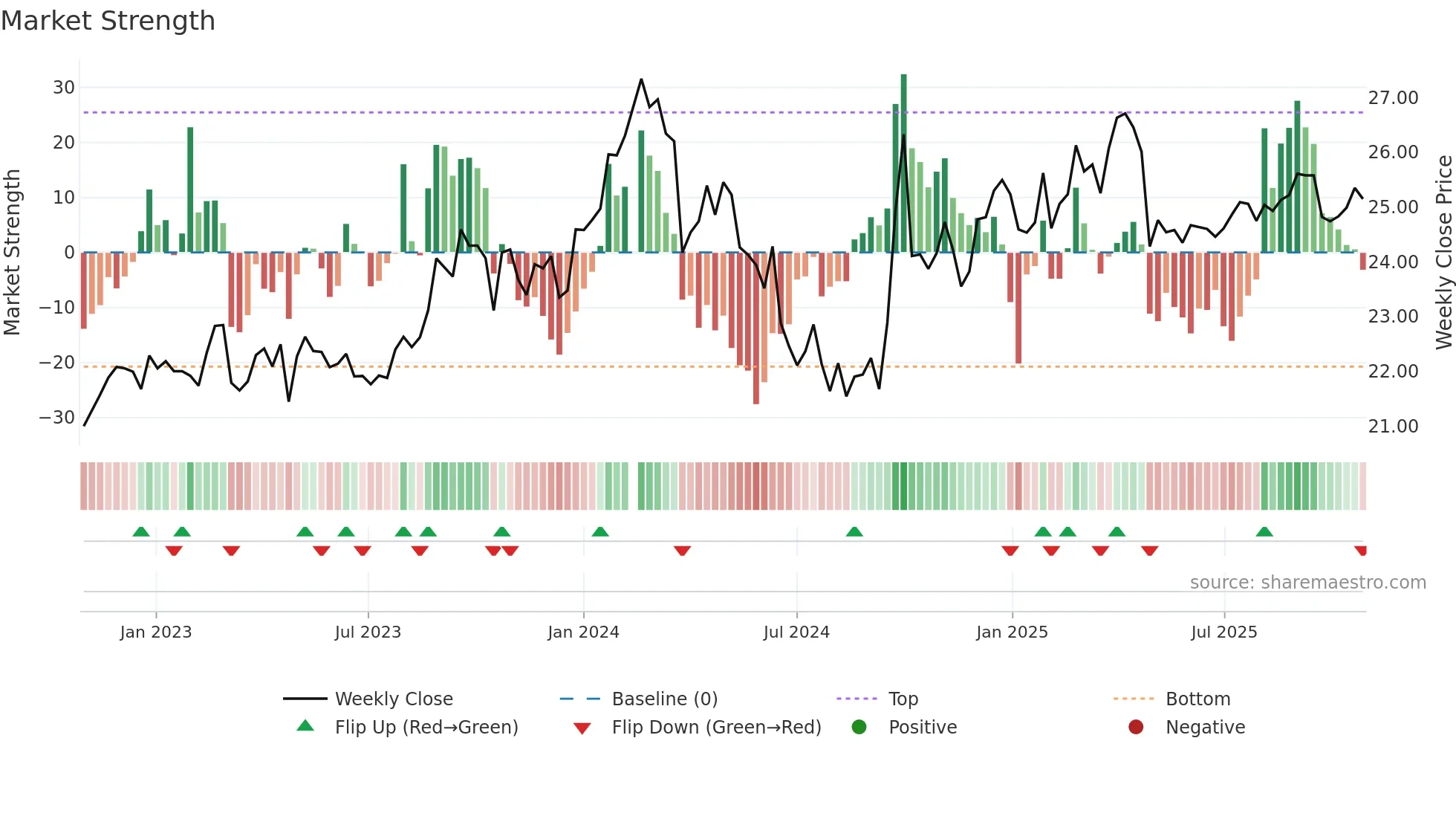 000895 weekly Market Strength chart