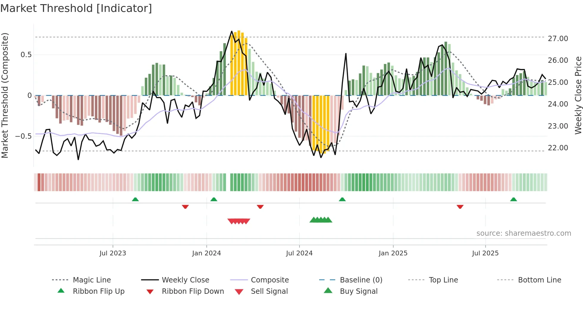 000895 weekly Market Threshold chart