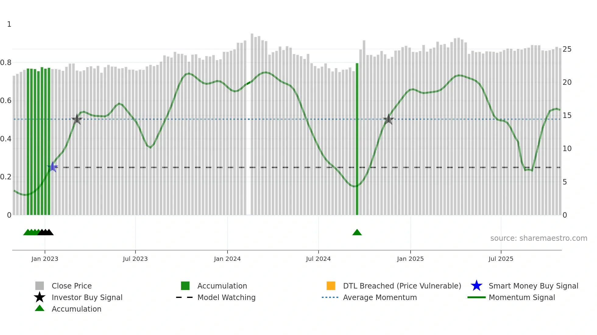 000895 weekly Smart Money chart