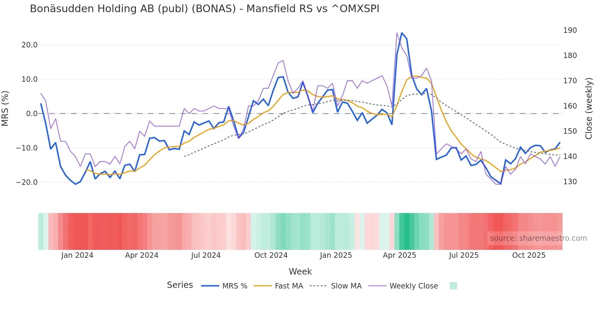 BONAS Mansfield Relative Strength chart