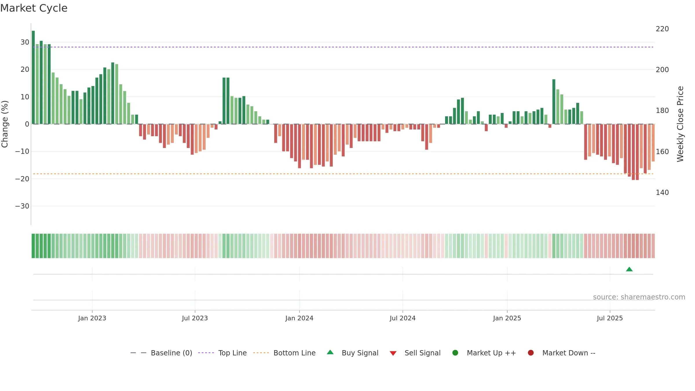 BONAS weekly Market Cycle chart, closing 2025-09-15.