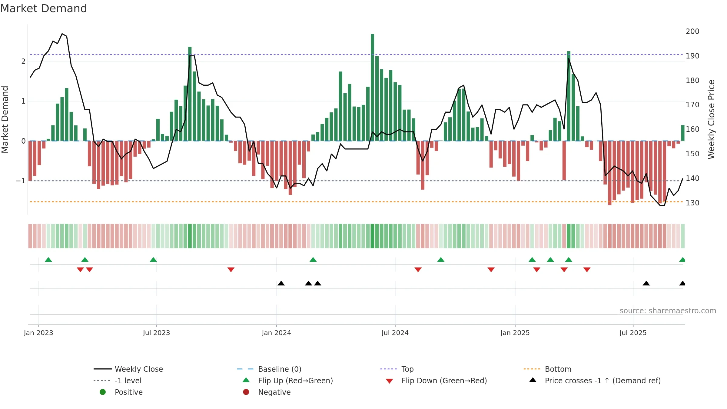 BONAS weekly Market Demand chart, closing 2025-09-15.