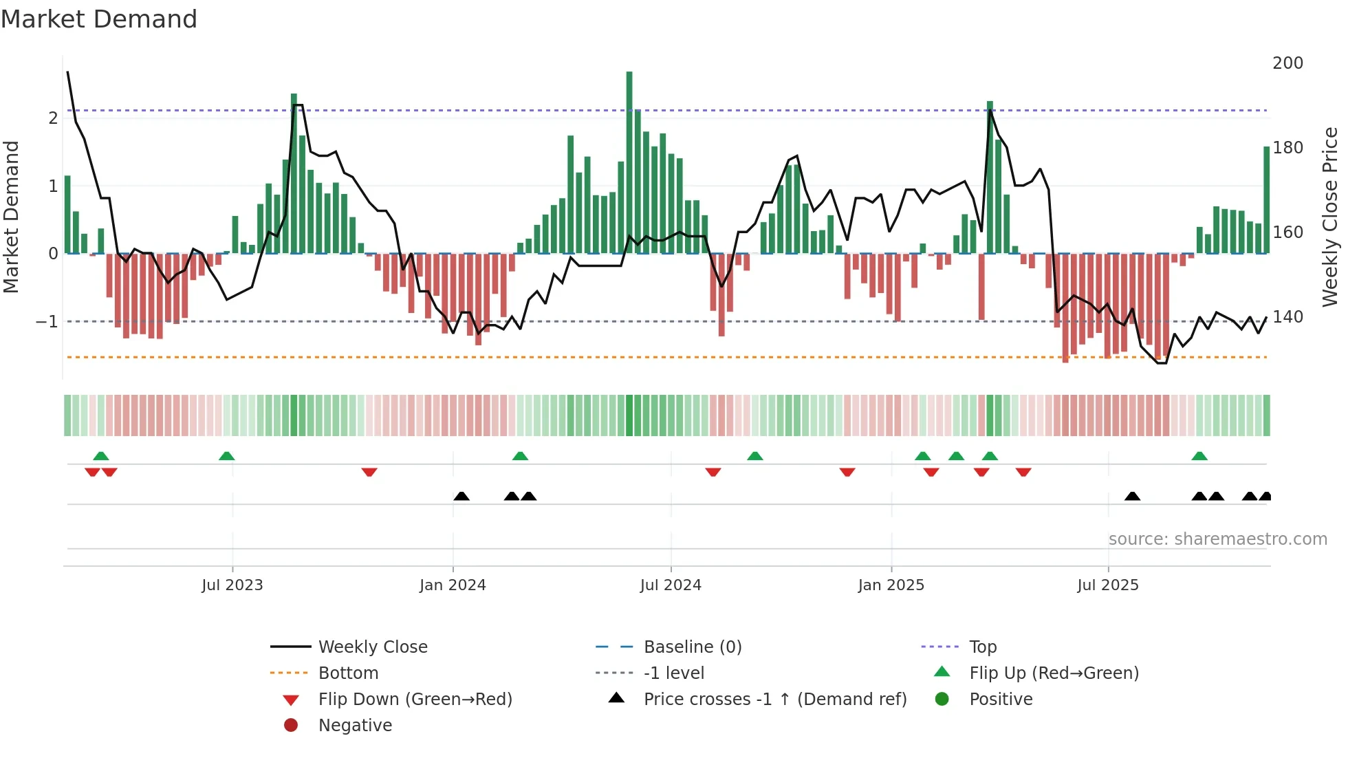 BONAS weekly Market Demand chart