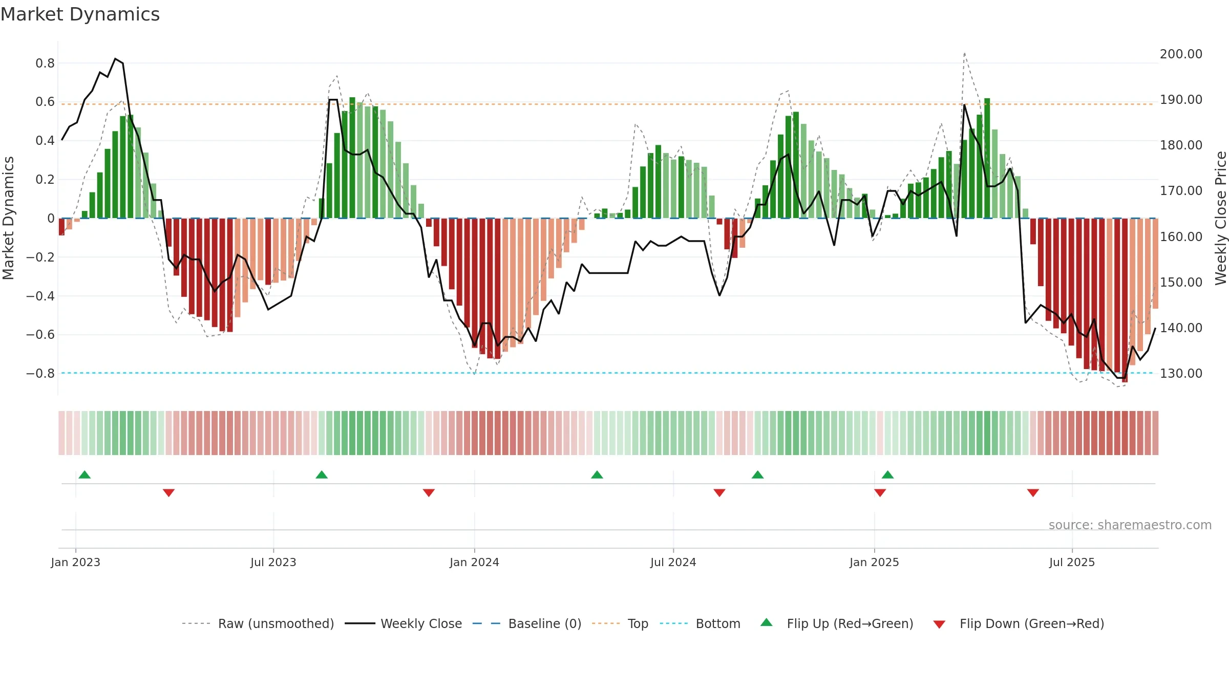 BONAS weekly Market Dynamics chart, closing 2025-09-15.