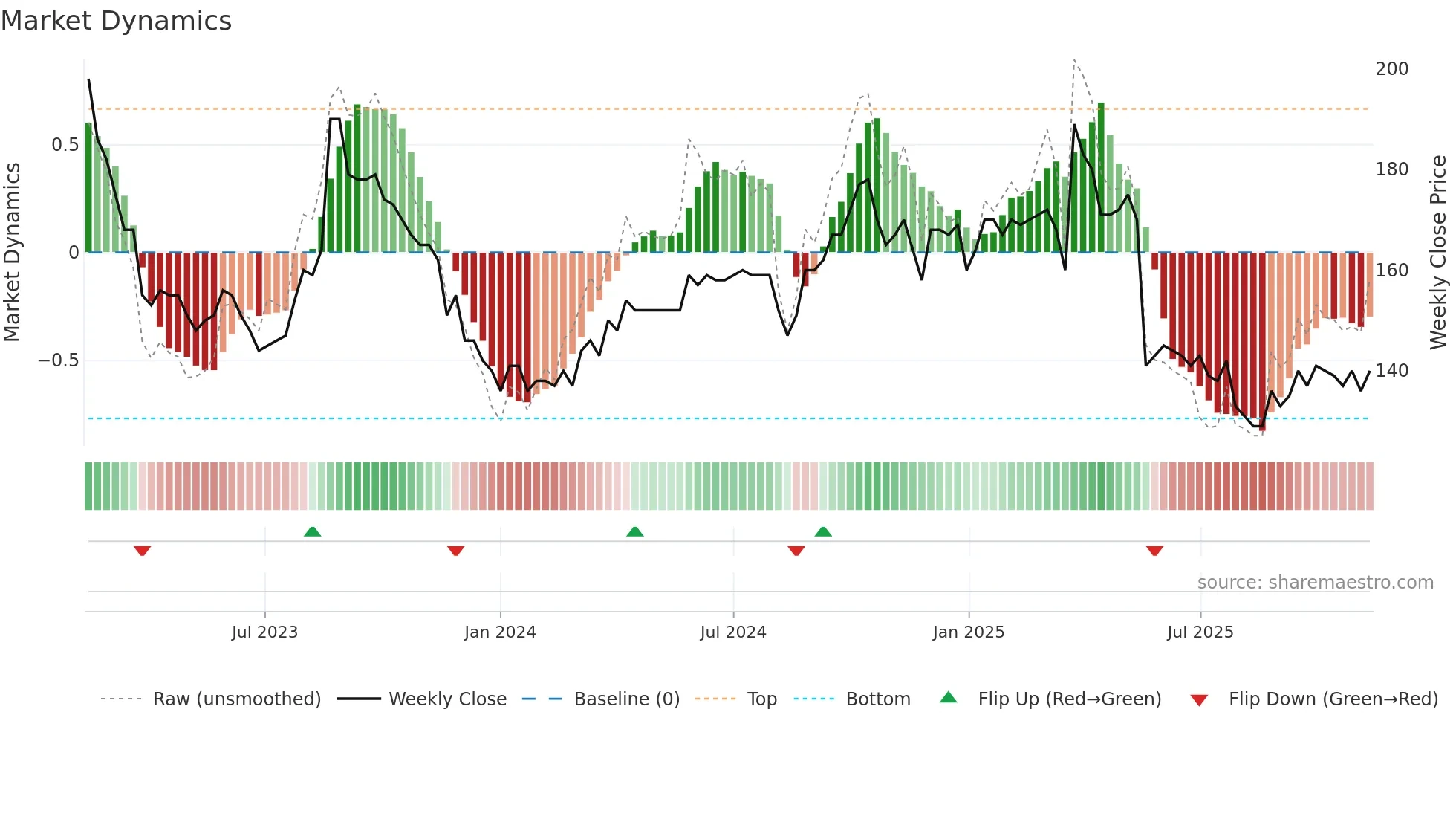 BONAS weekly Market Dynamics chart