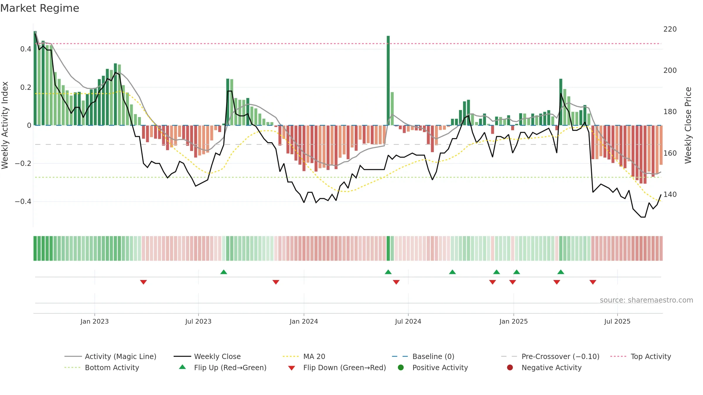BONAS weekly Market Snapshot chart, closing 2025-09-15.