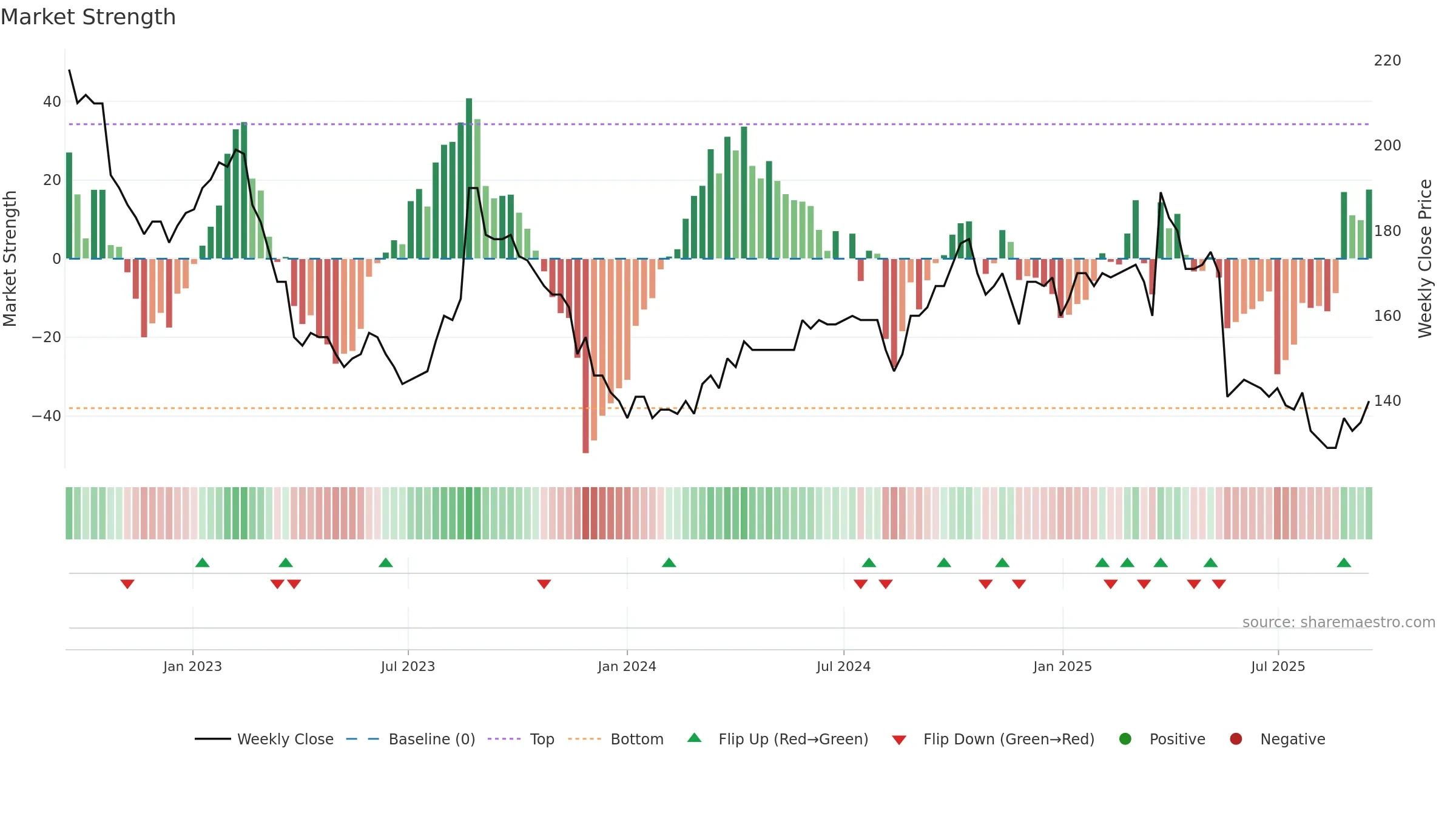 BONAS weekly Market Strength chart, closing 2025-09-15.
