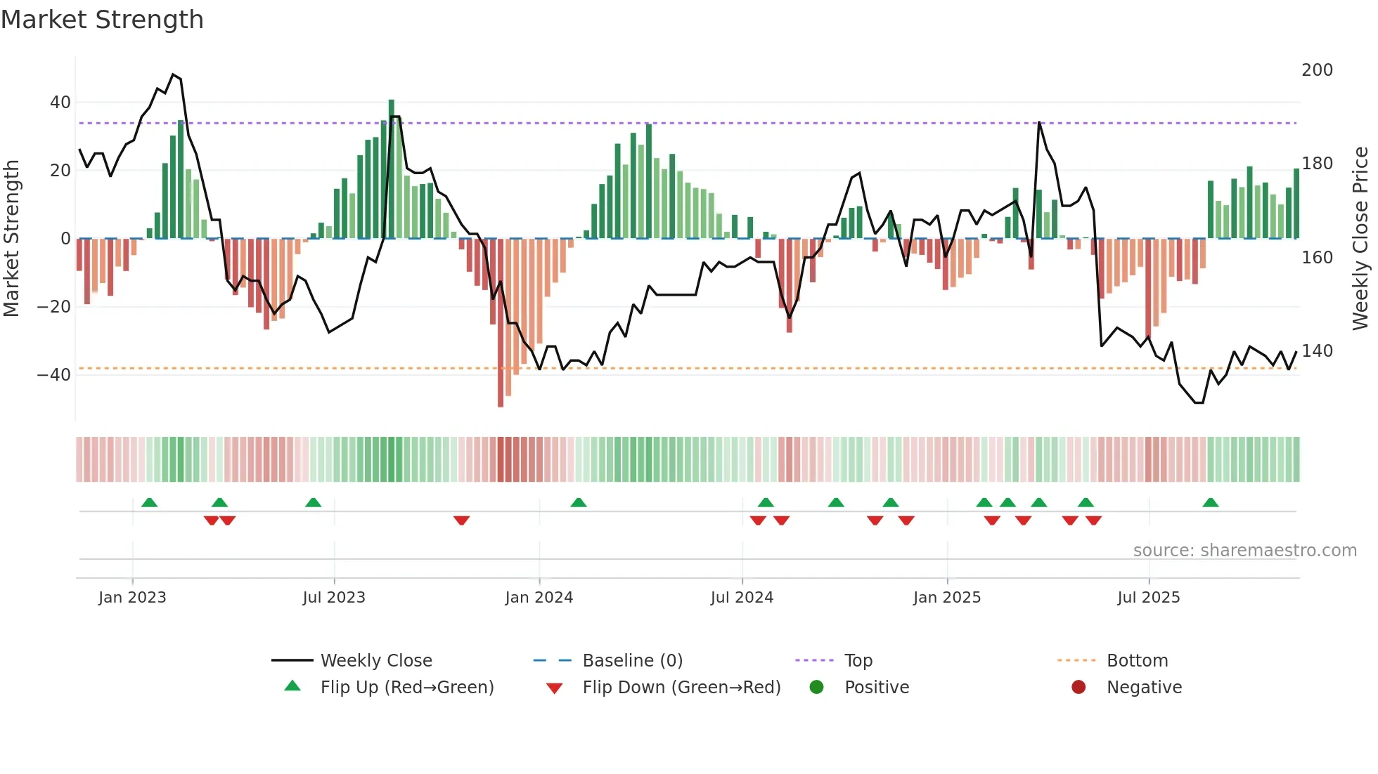 BONAS weekly Market Strength chart