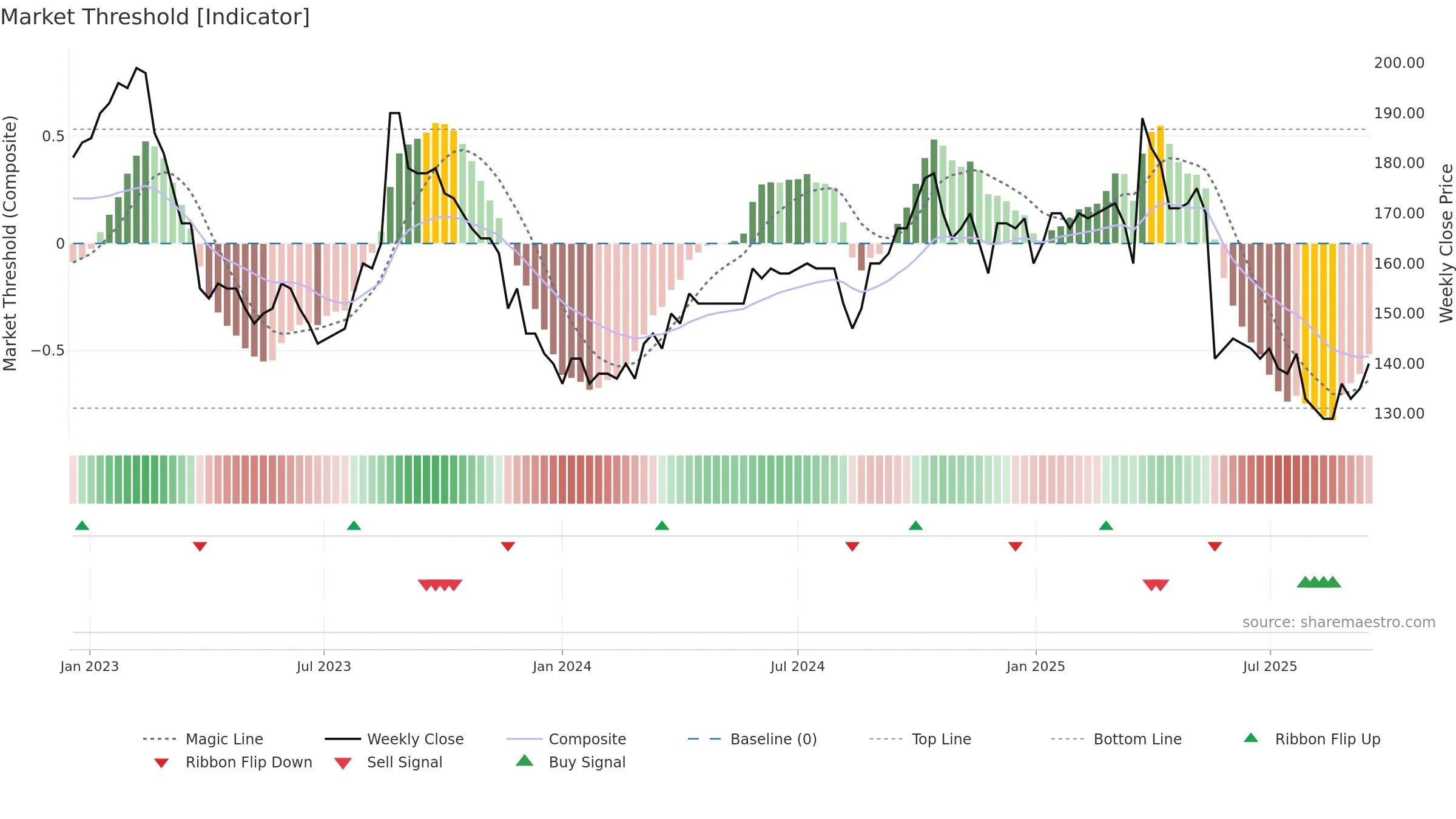 BONAS weekly Market Threshold chart, closing 2025-09-15.