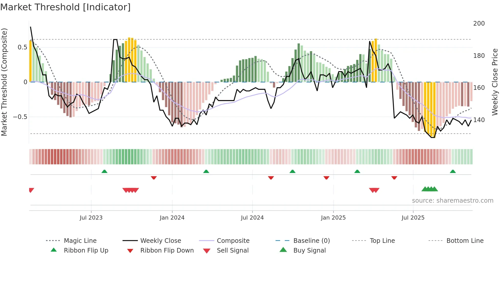 BONAS weekly Market Threshold chart