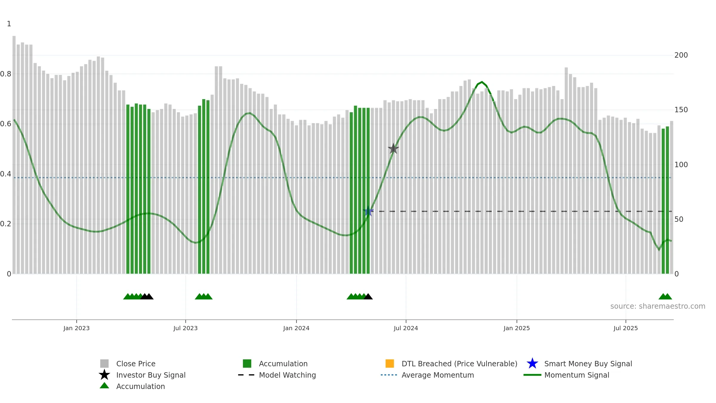 BONAS weekly Smart Money chart, closing 2025-09-15.