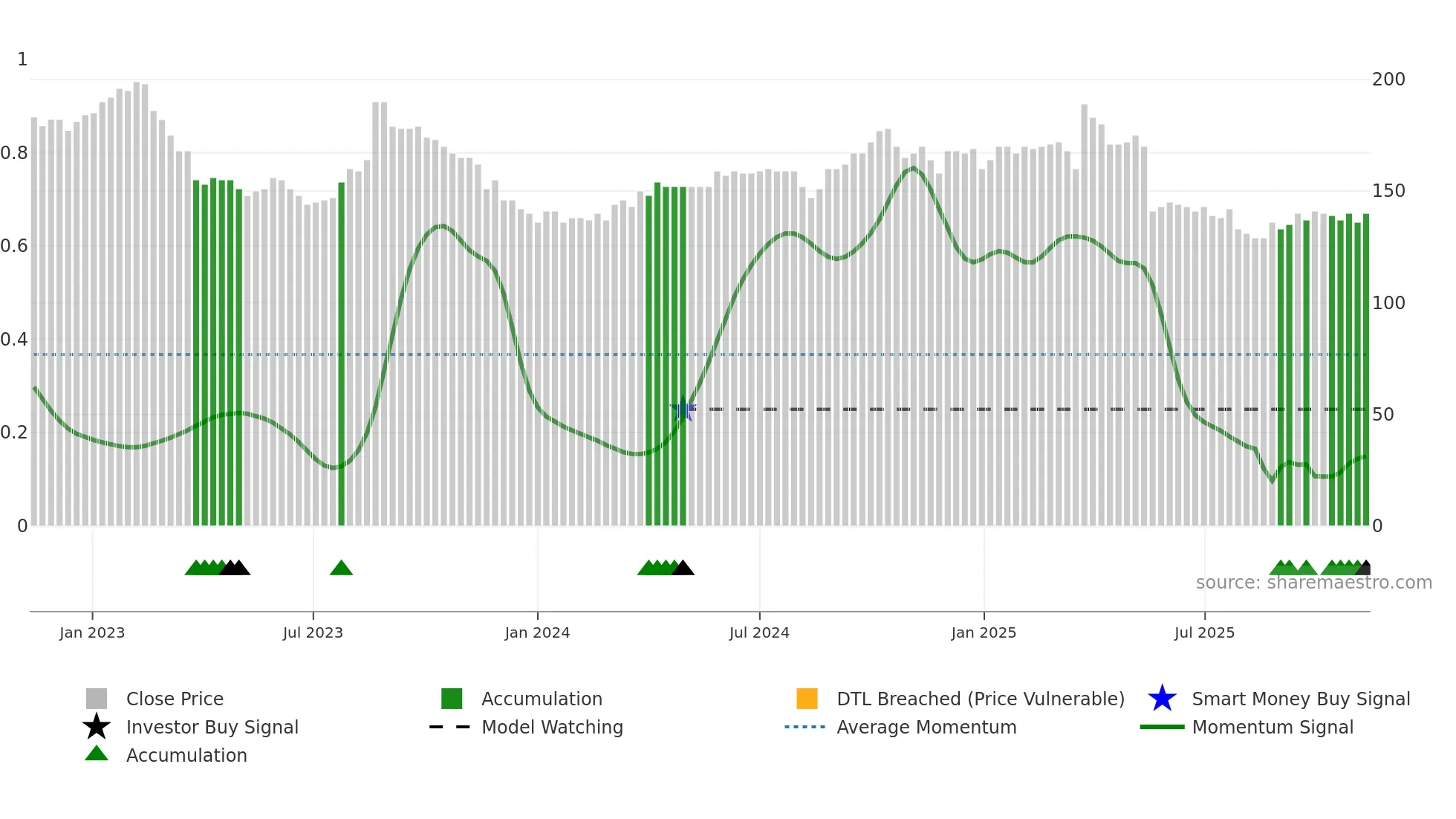 BONAS weekly Smart Money chart