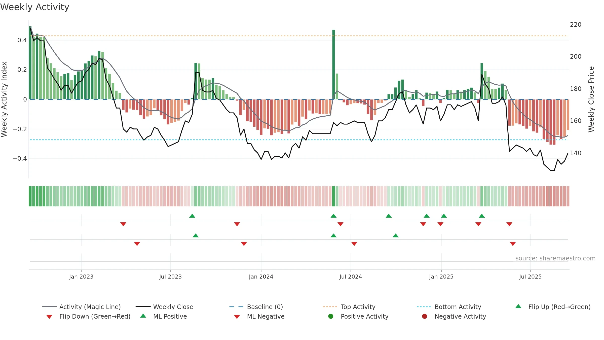 BONAS weekly Activity chart, closing 2025-09-15.