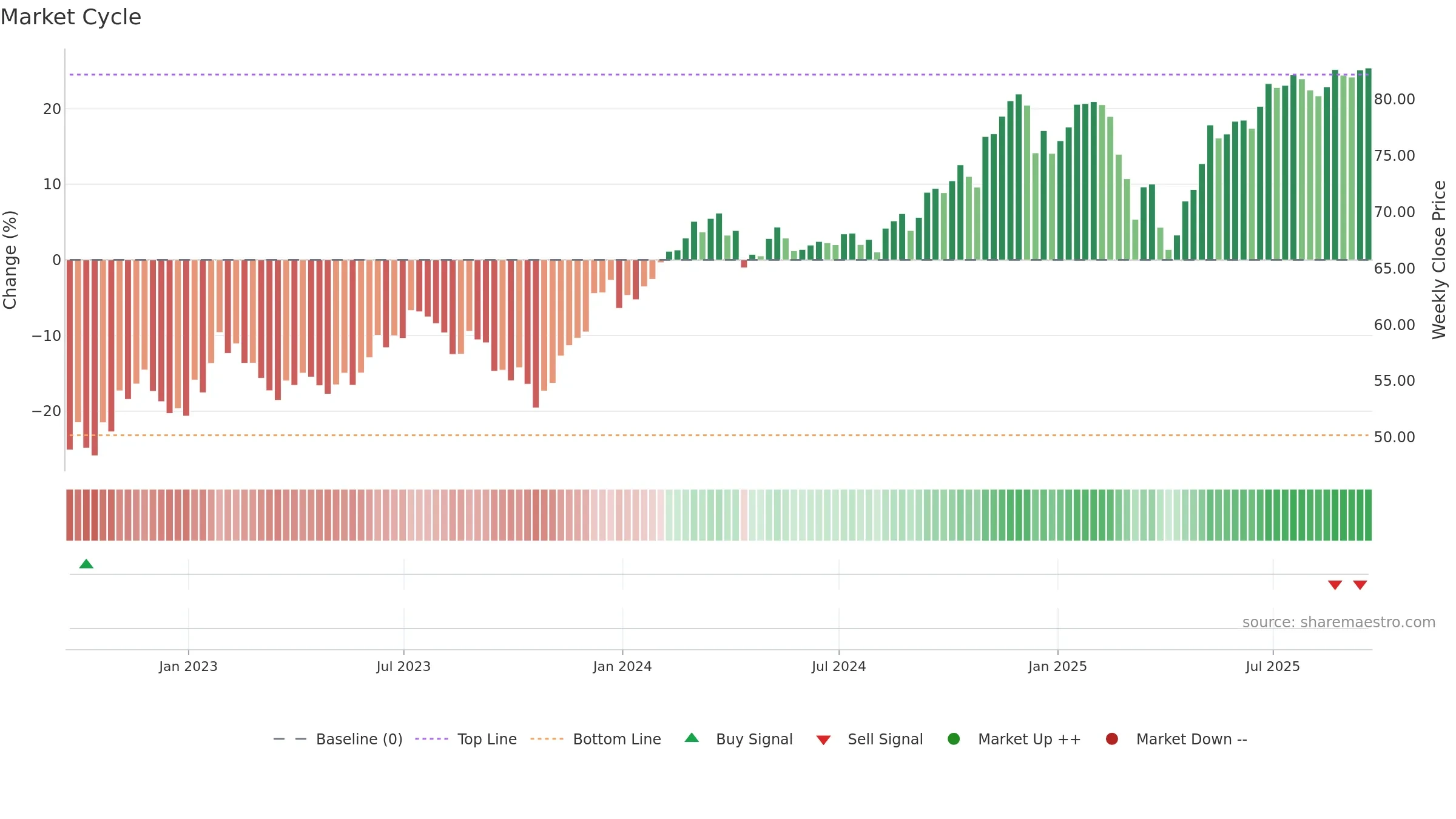 IMCG weekly Market Cycle chart, closing 2025-09-19.
