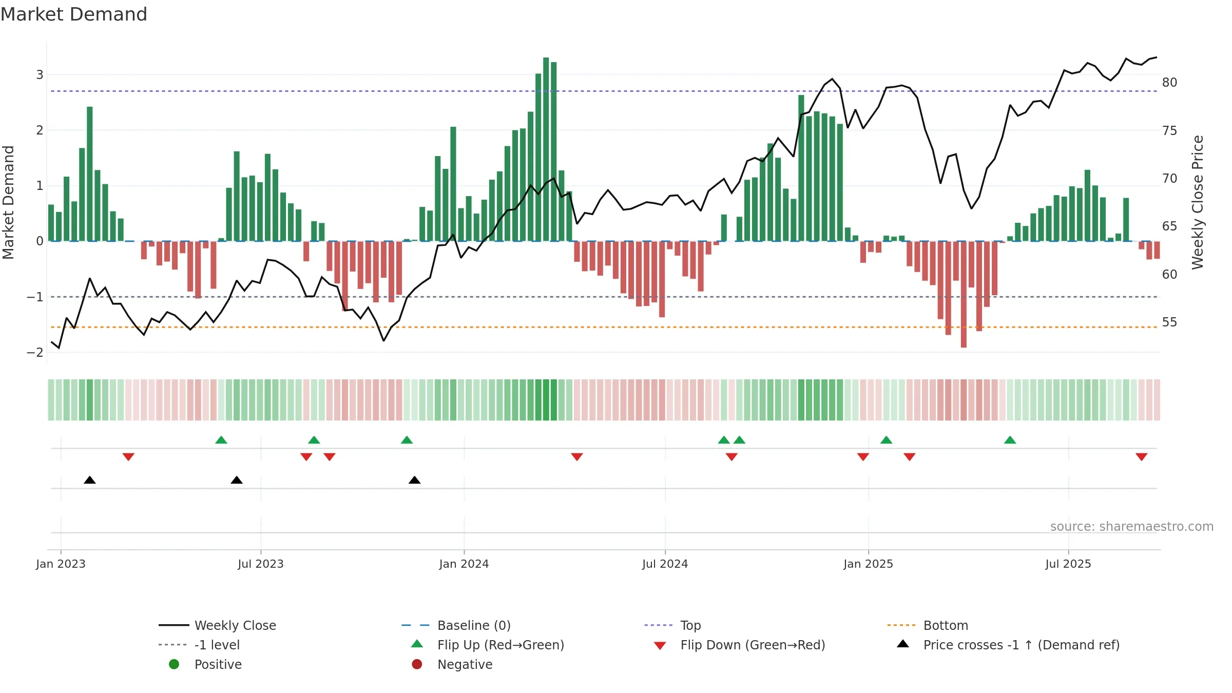IMCG weekly Market Demand chart, closing 2025-09-19.