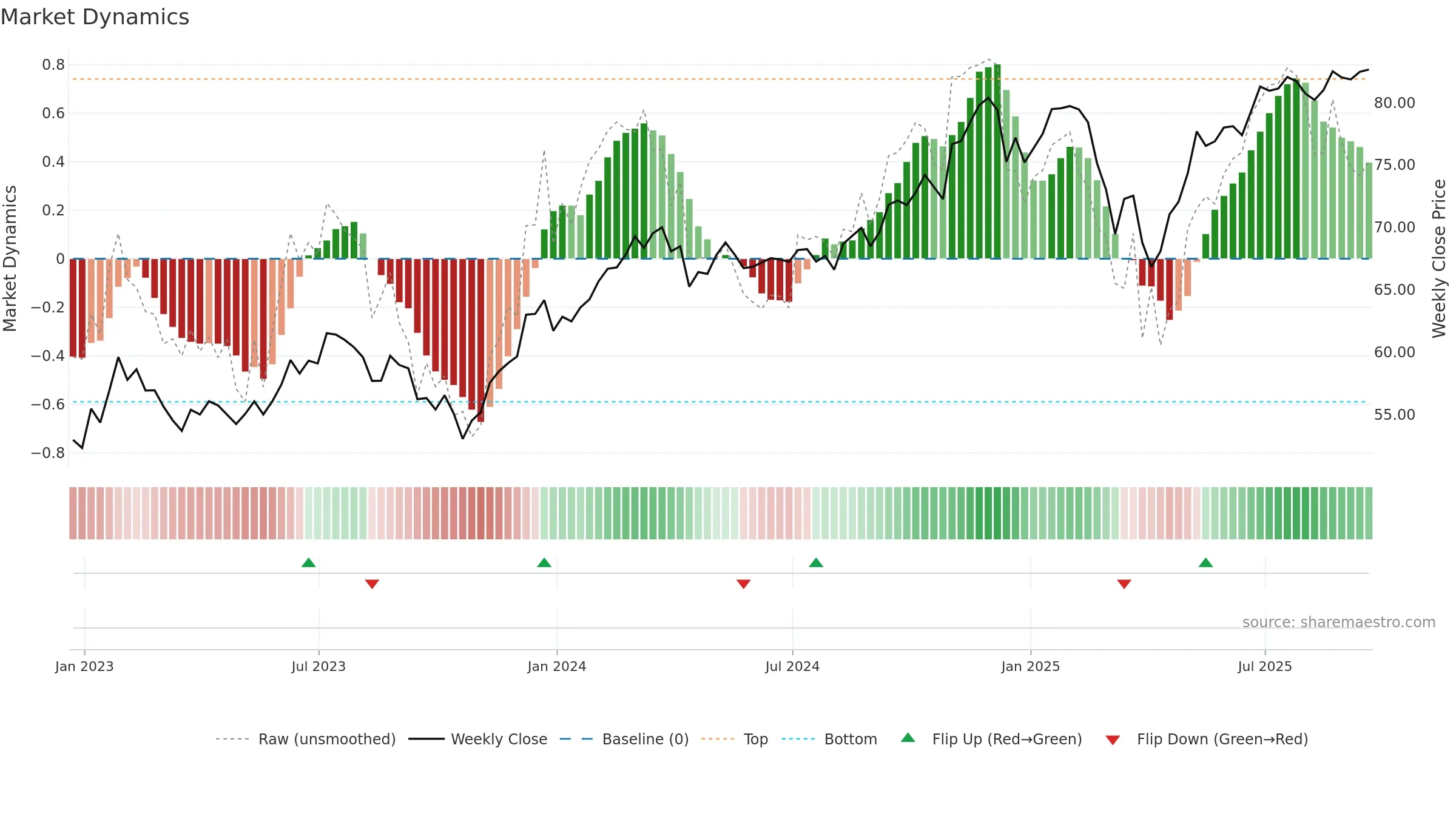 IMCG weekly Market Dynamics chart, closing 2025-09-19.