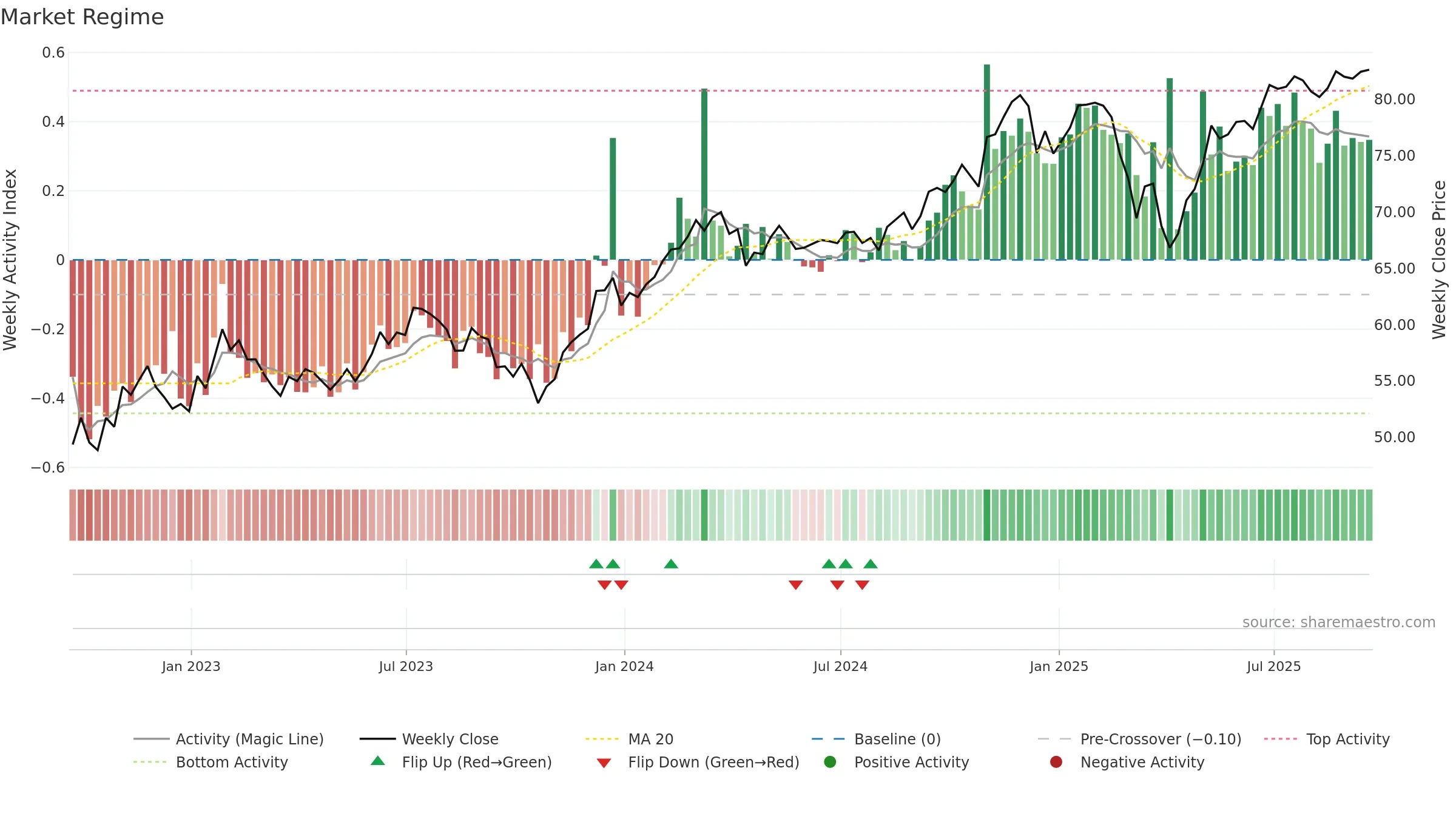 IMCG weekly Market Snapshot chart, closing 2025-09-19.