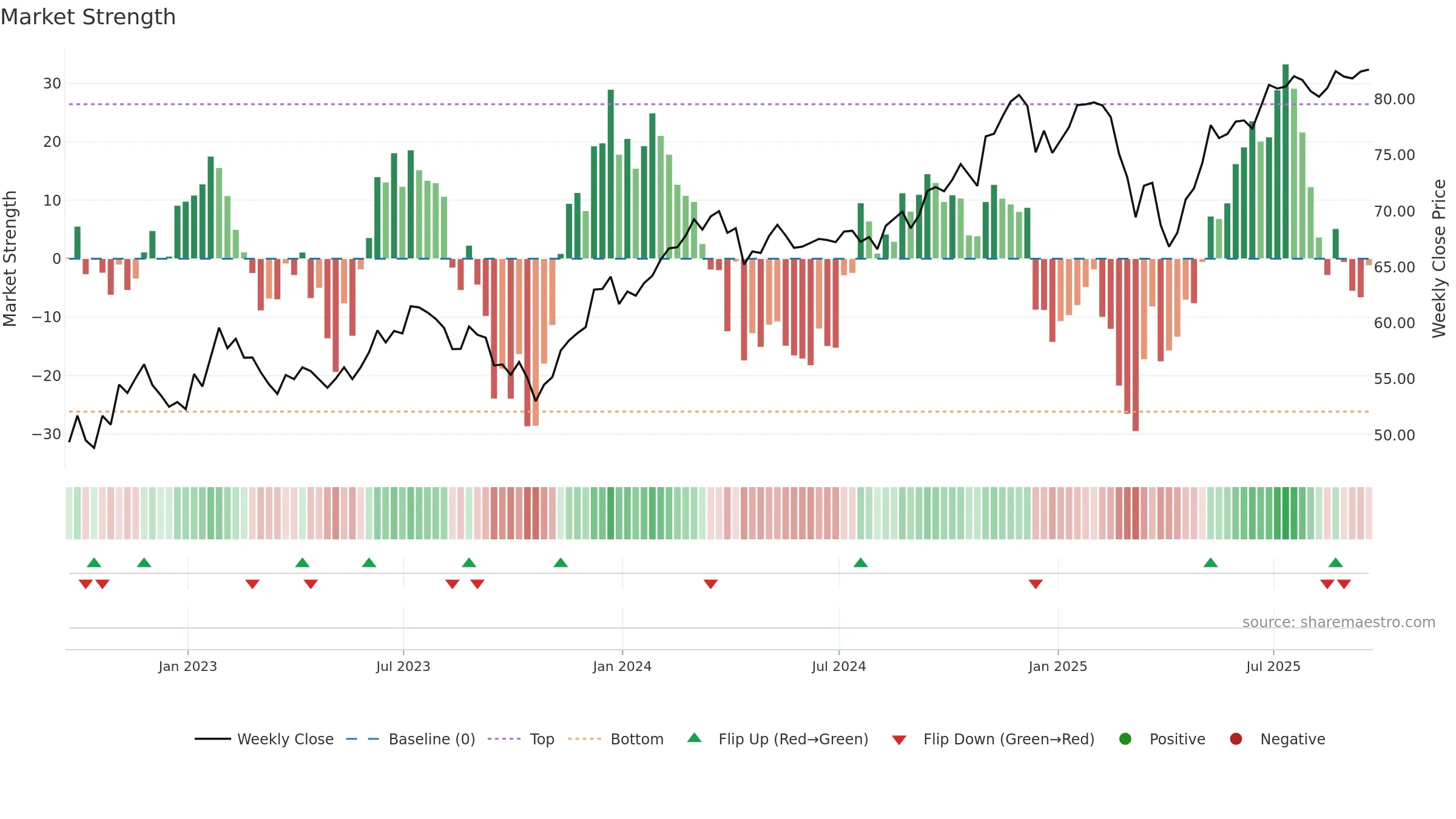 IMCG weekly Market Strength chart, closing 2025-09-19.