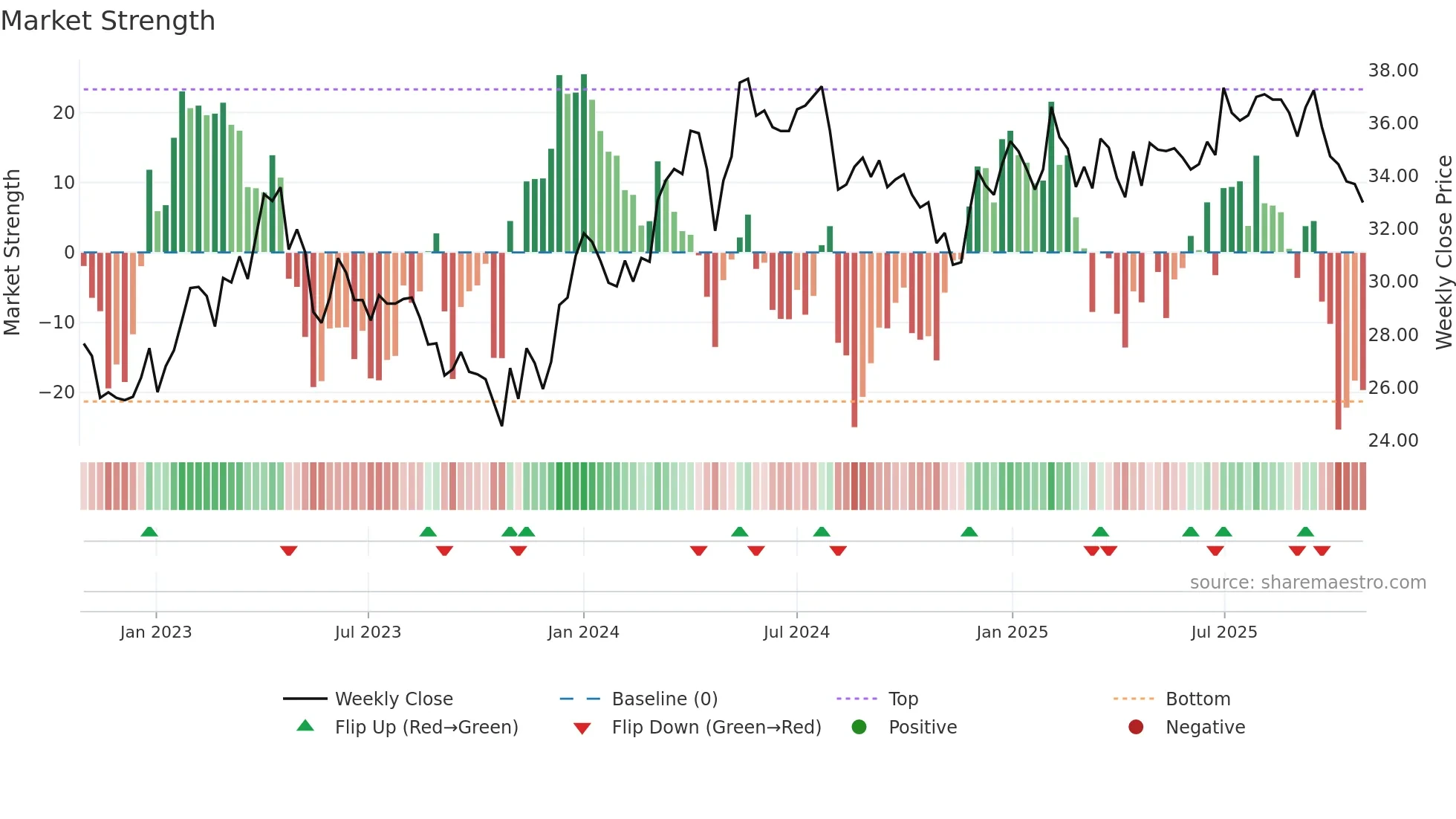 SBO weekly Market Strength chart