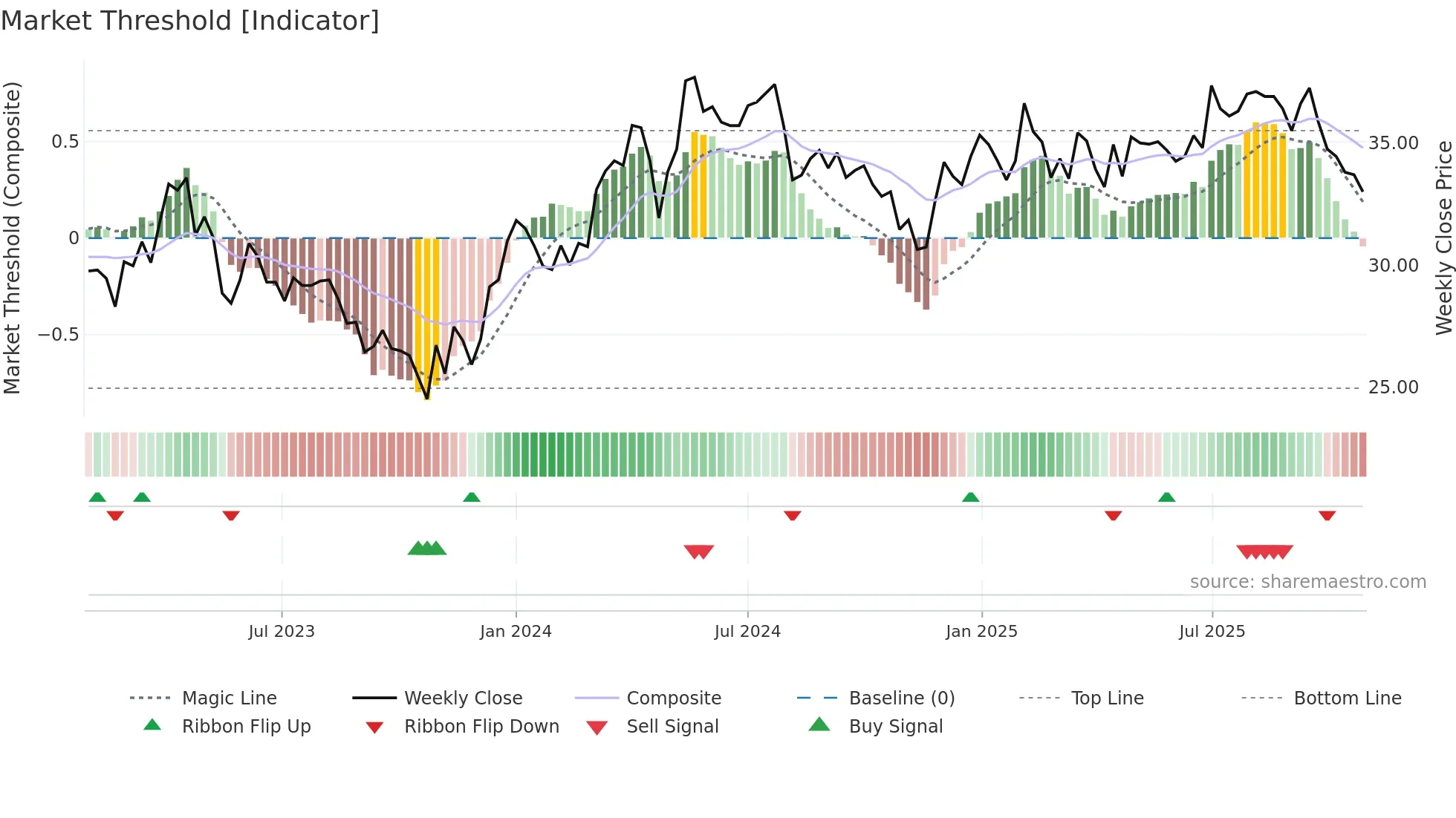 SBO weekly Market Threshold chart