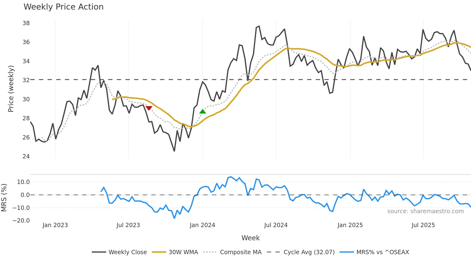 SBO weekly Price Action chart, closing 2025-10-27