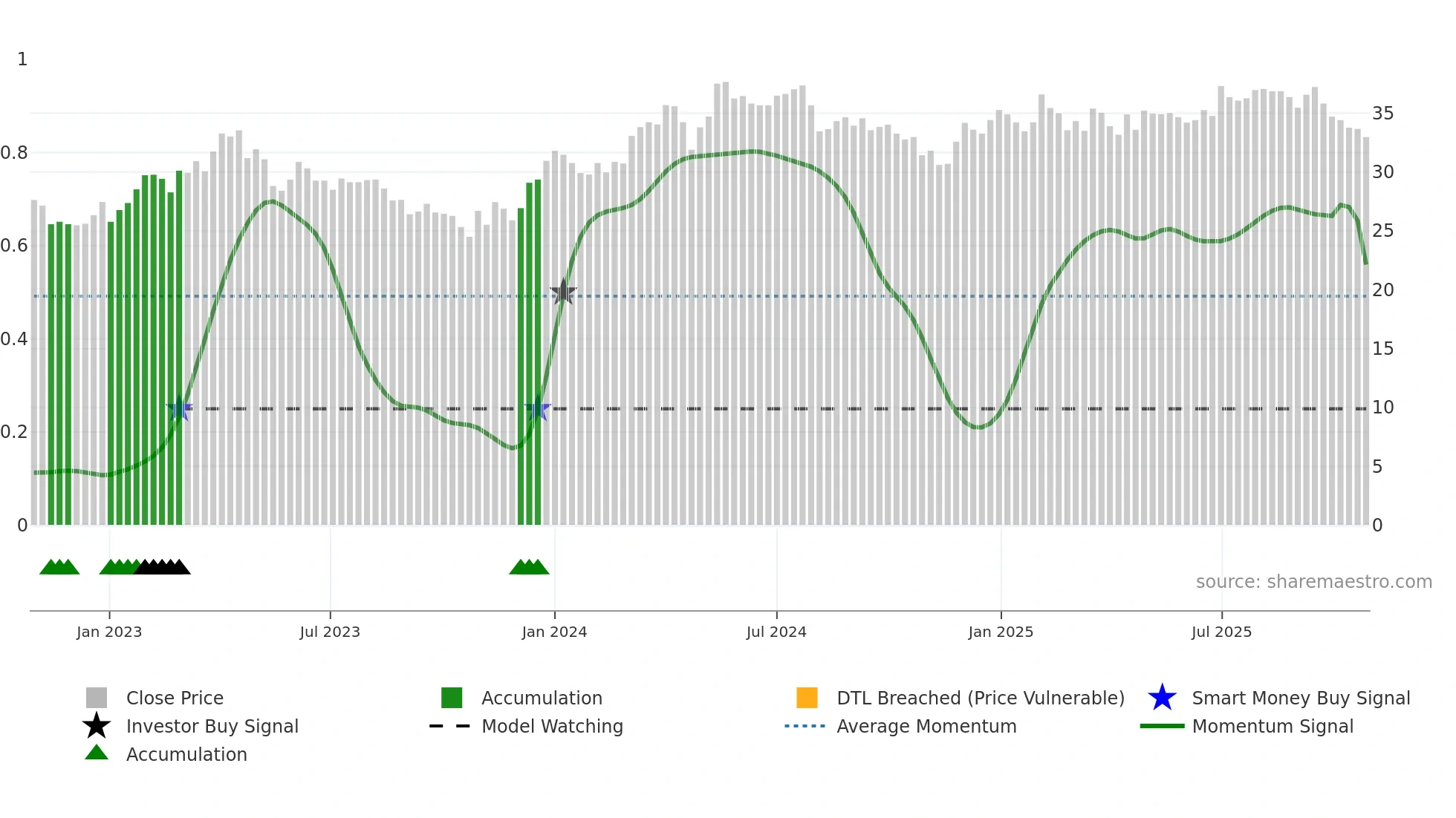 SBO weekly Smart Money chart