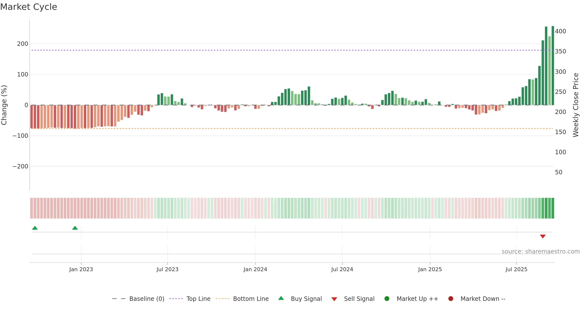 300308 weekly Market Cycle chart, closing 2025-09-15.