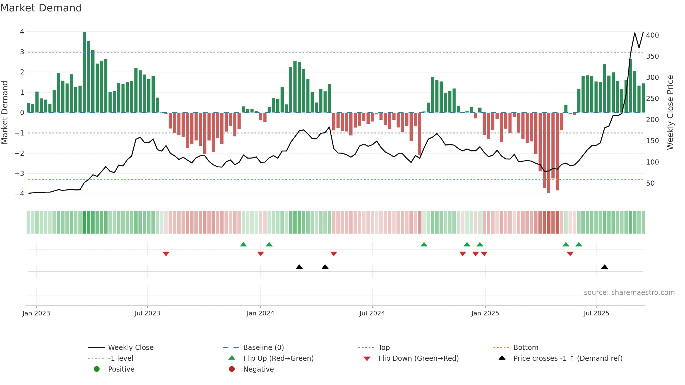 300308 weekly Market Demand chart, closing 2025-09-15.