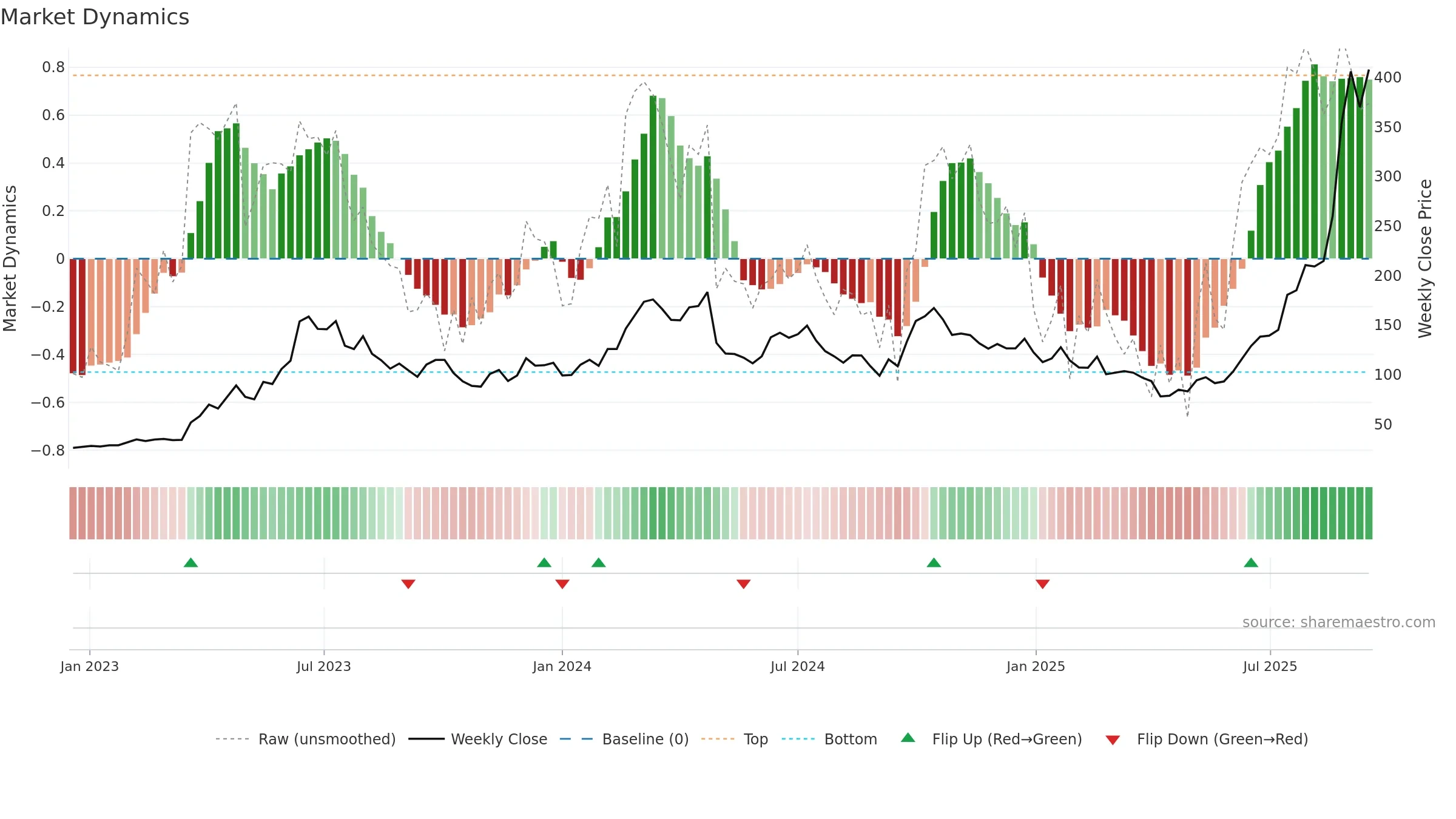 300308 weekly Market Dynamics chart, closing 2025-09-15.