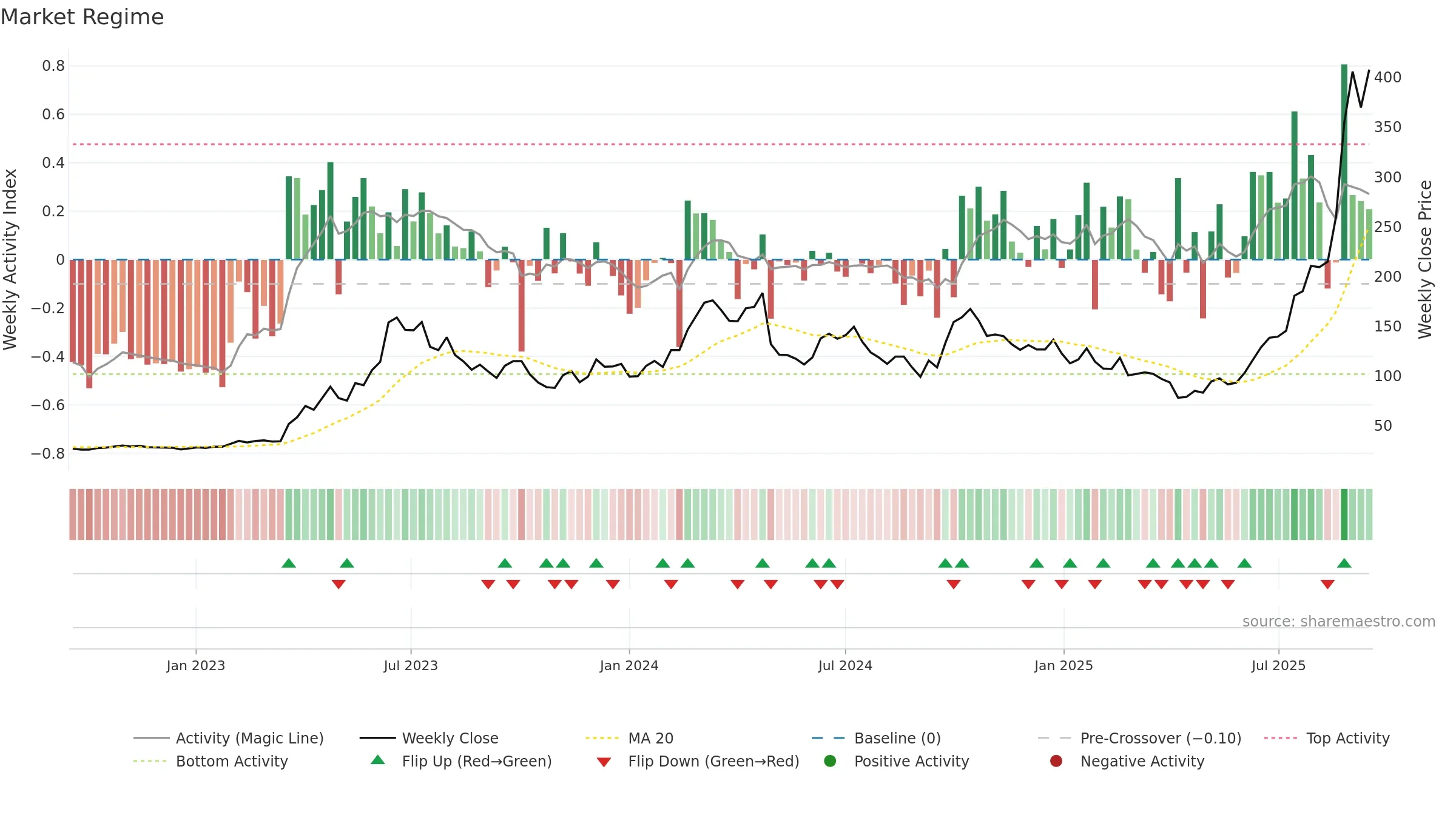 300308 weekly Market Snapshot chart, closing 2025-09-15.