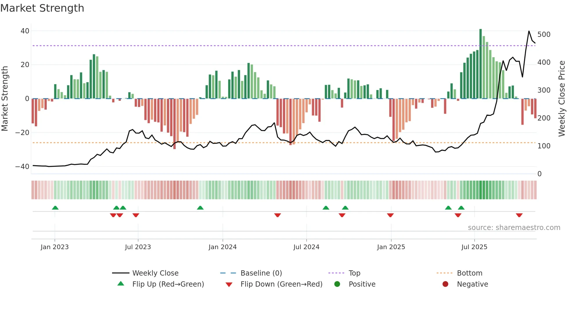 300308 weekly Market Strength chart