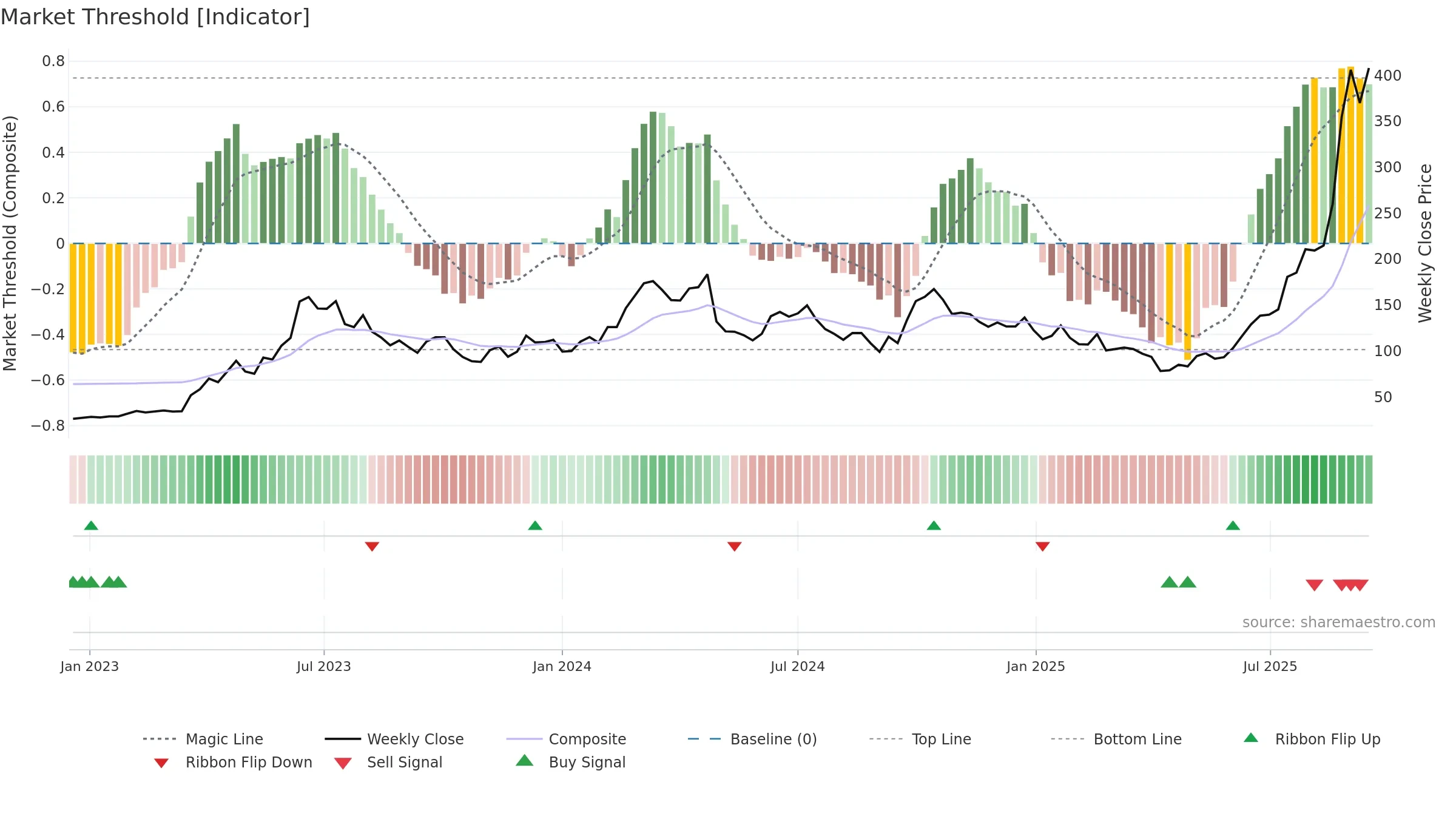 300308 weekly Market Threshold chart, closing 2025-09-15.