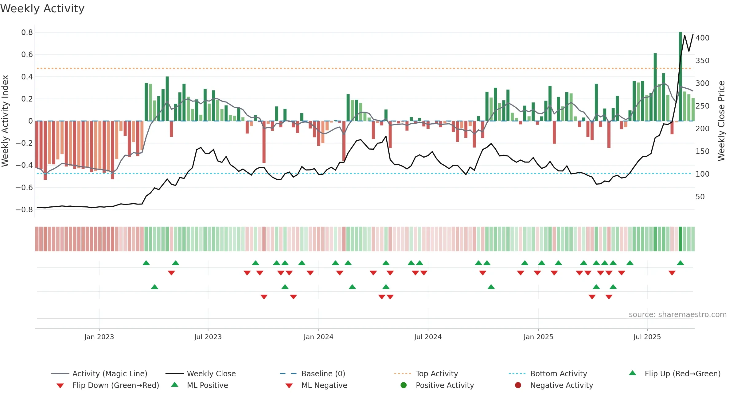 300308 weekly Activity chart, closing 2025-09-15.