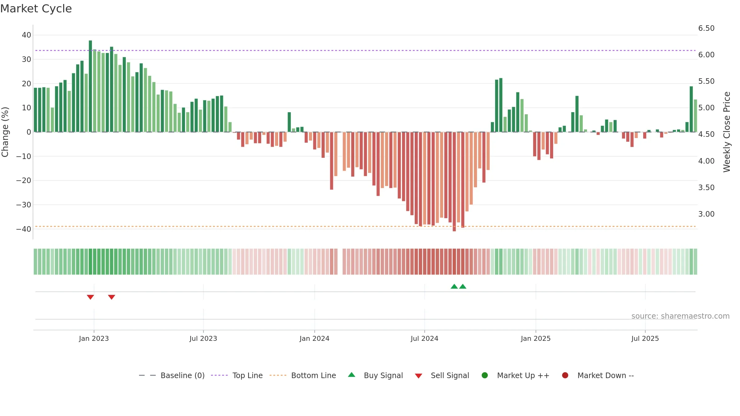 002183 weekly Market Cycle chart, closing 2025-09-22.