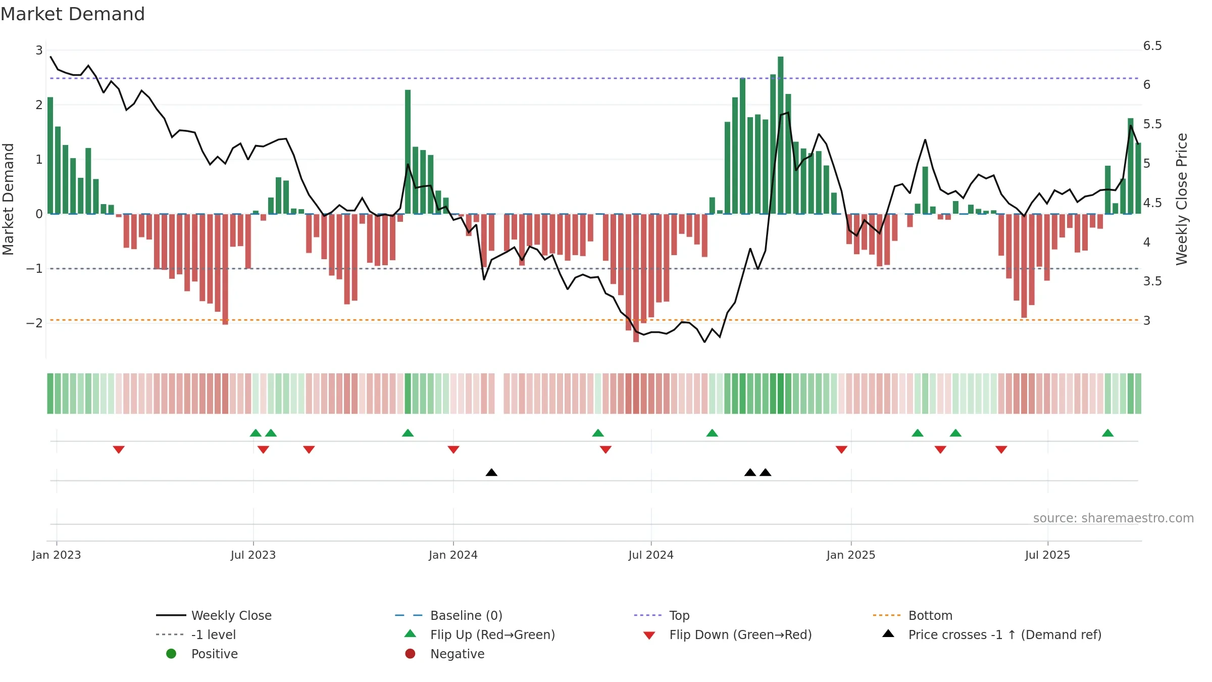002183 weekly Market Demand chart, closing 2025-09-22.