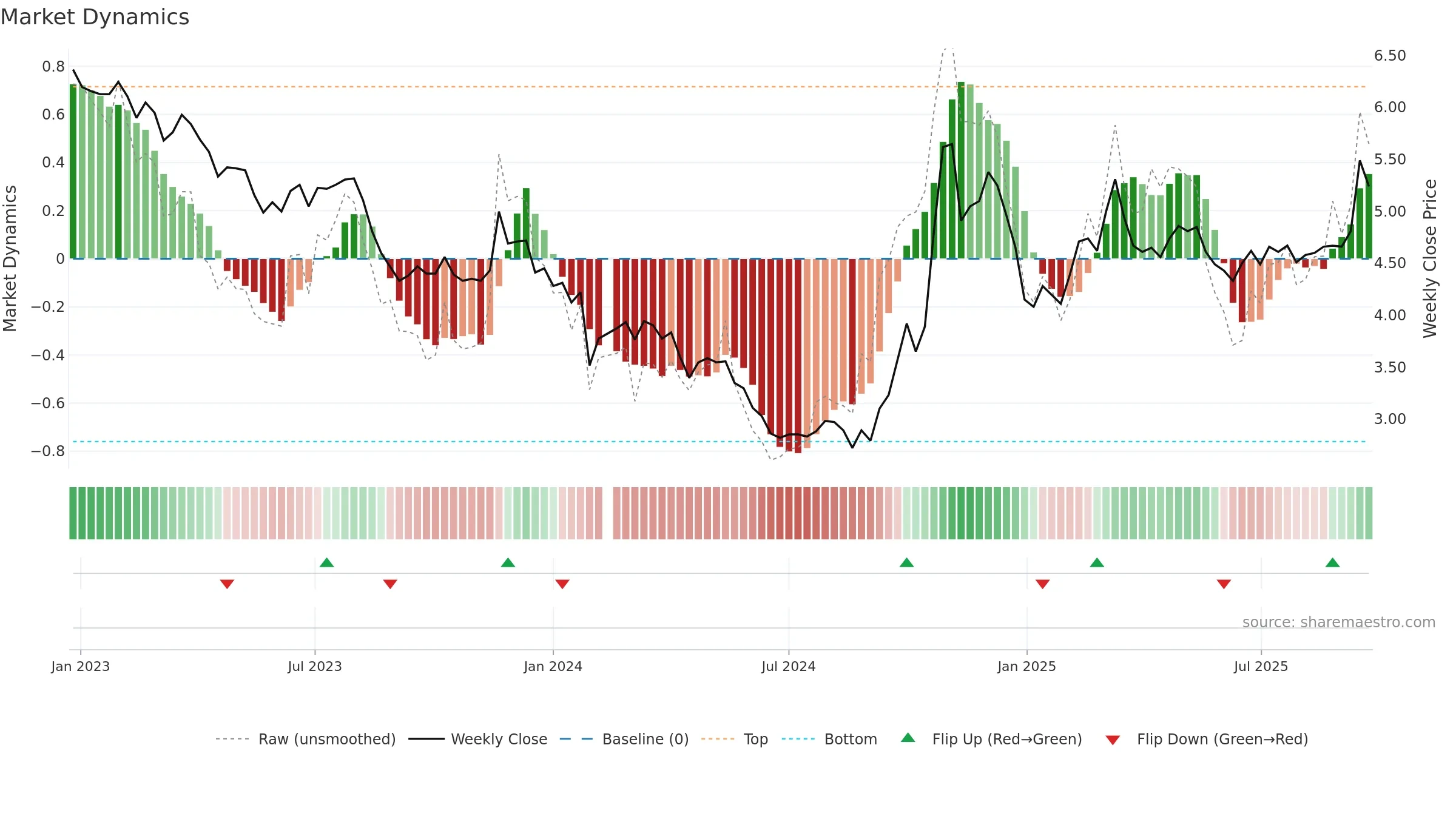 002183 weekly Market Dynamics chart, closing 2025-09-22.