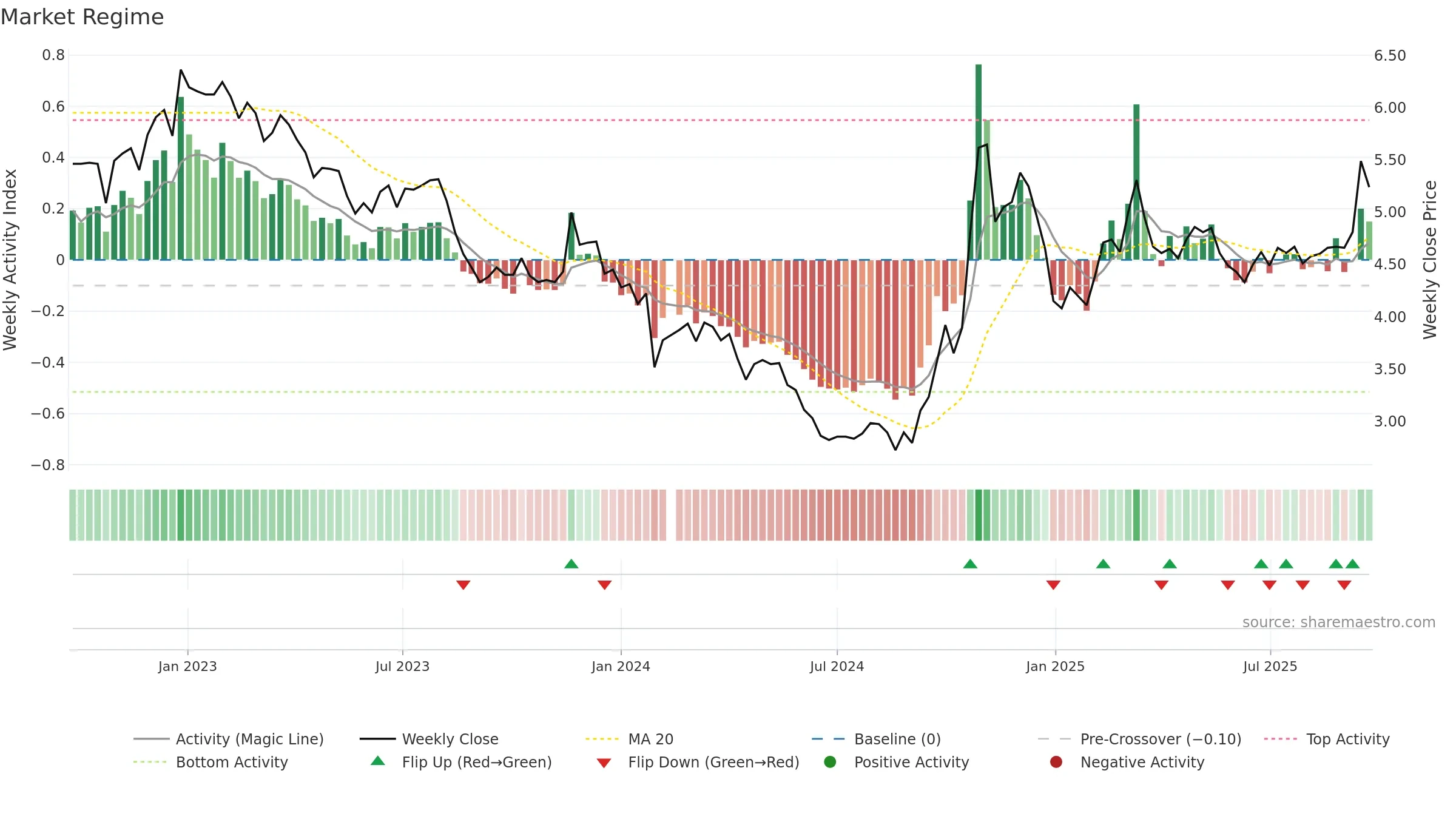 002183 weekly Market Snapshot chart, closing 2025-09-22.