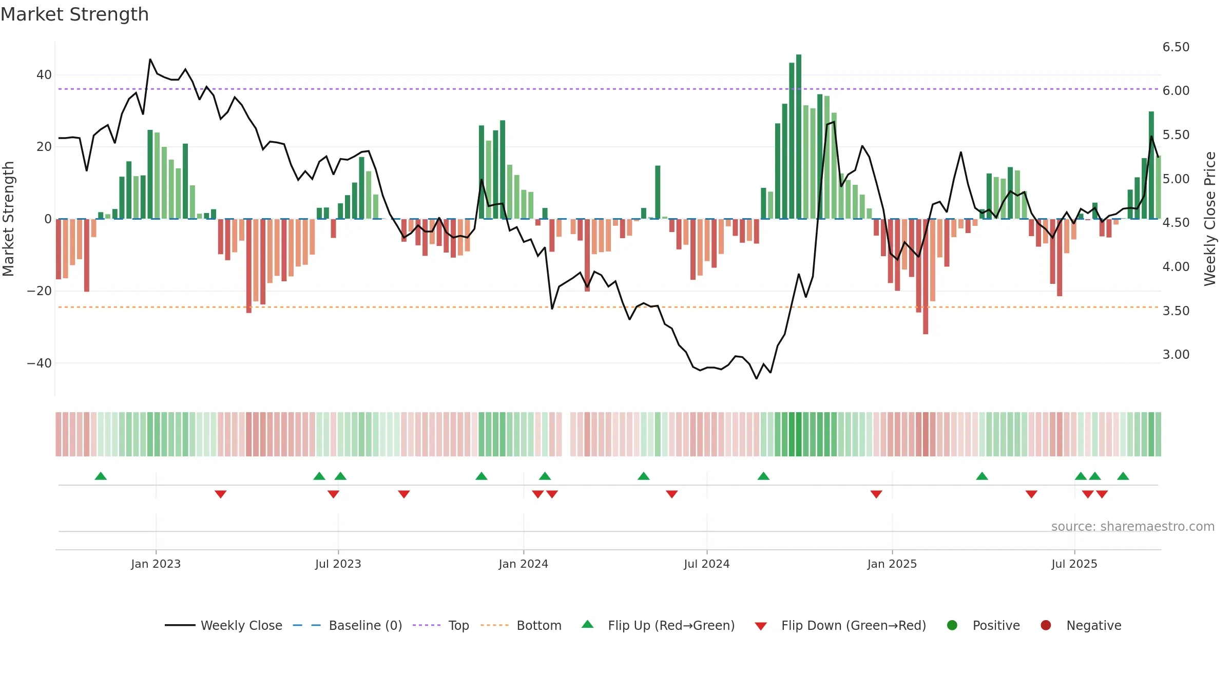 002183 weekly Market Strength chart, closing 2025-09-22.