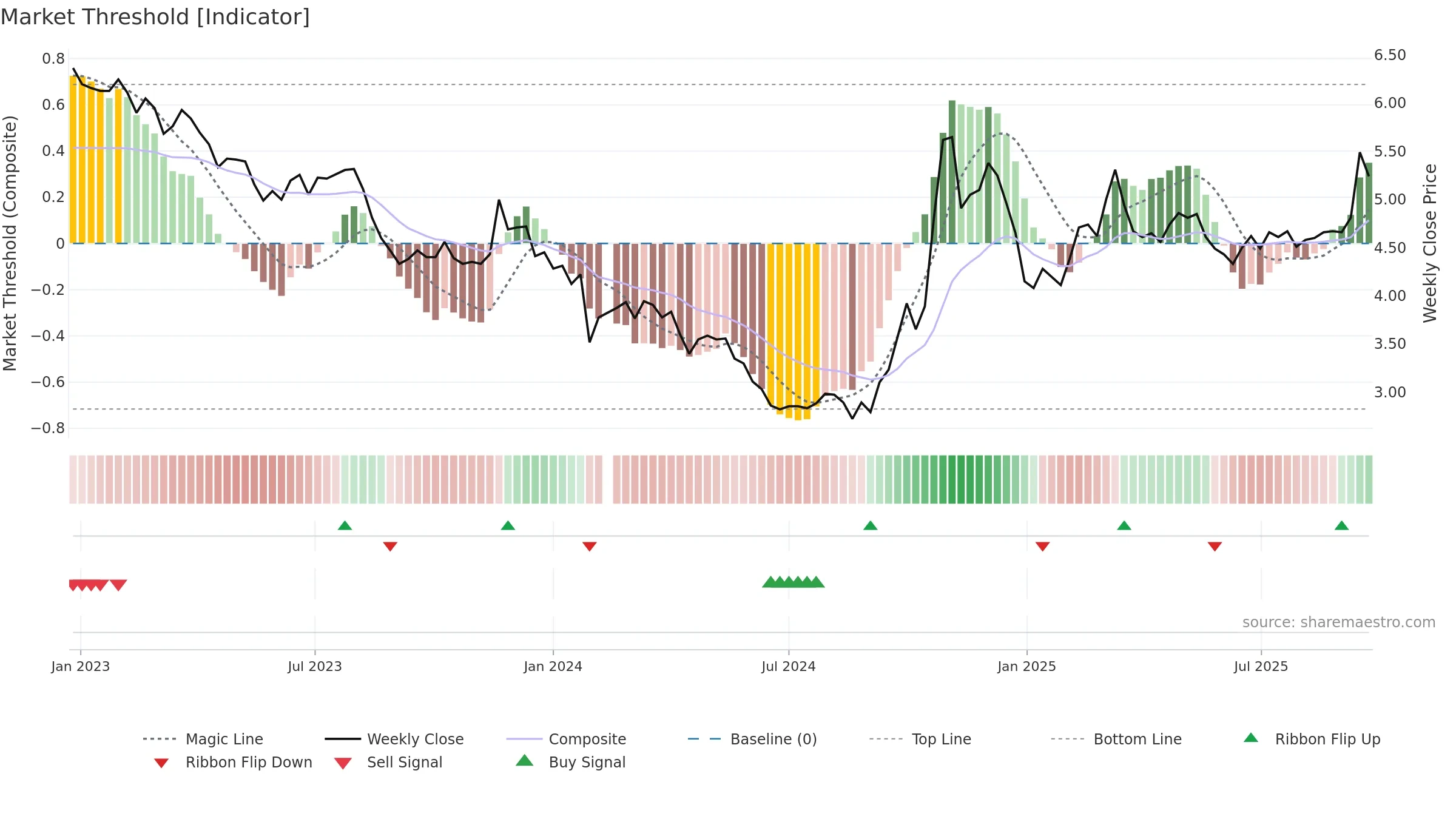002183 weekly Market Threshold chart, closing 2025-09-22.