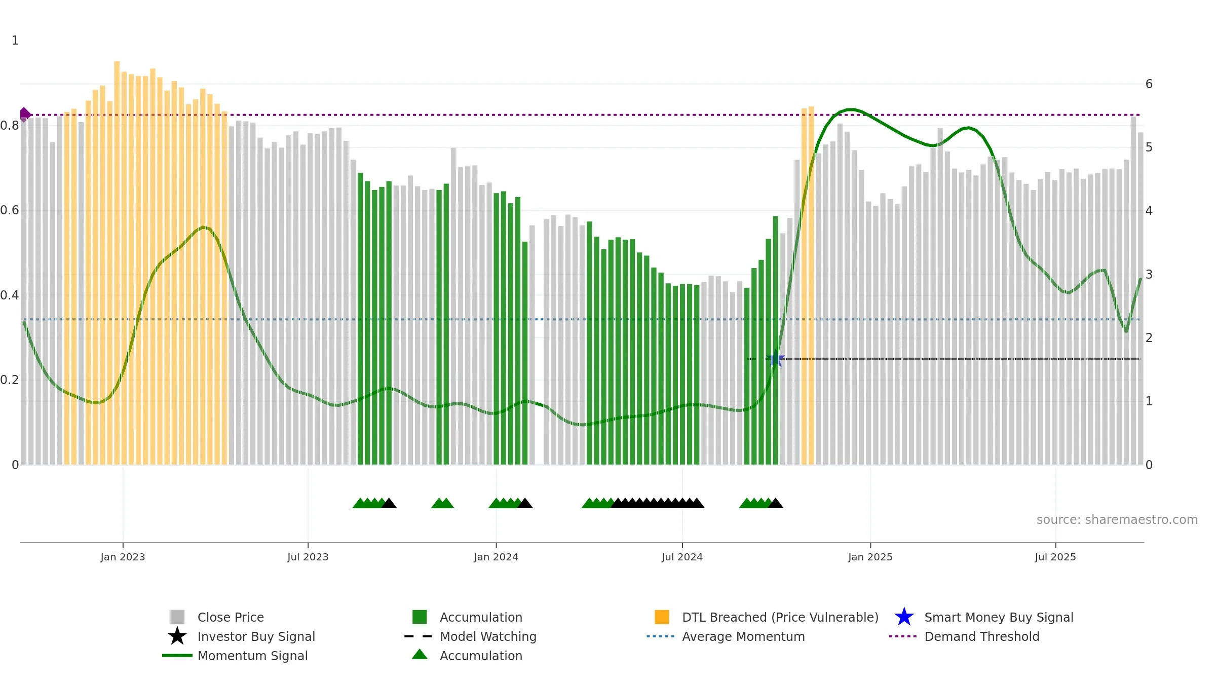 002183 weekly Smart Money chart, closing 2025-09-22.