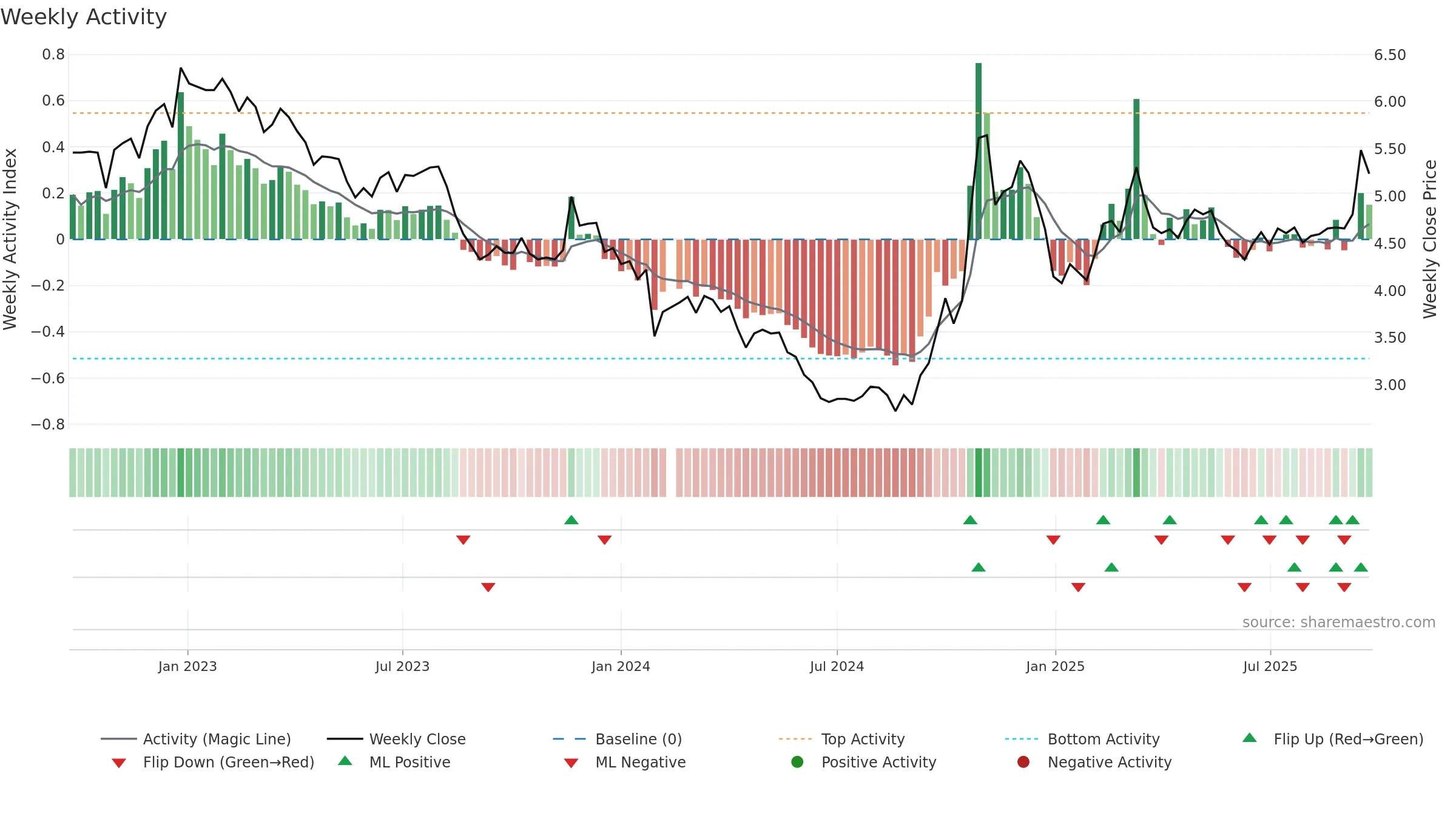 002183 weekly Activity chart, closing 2025-09-22.