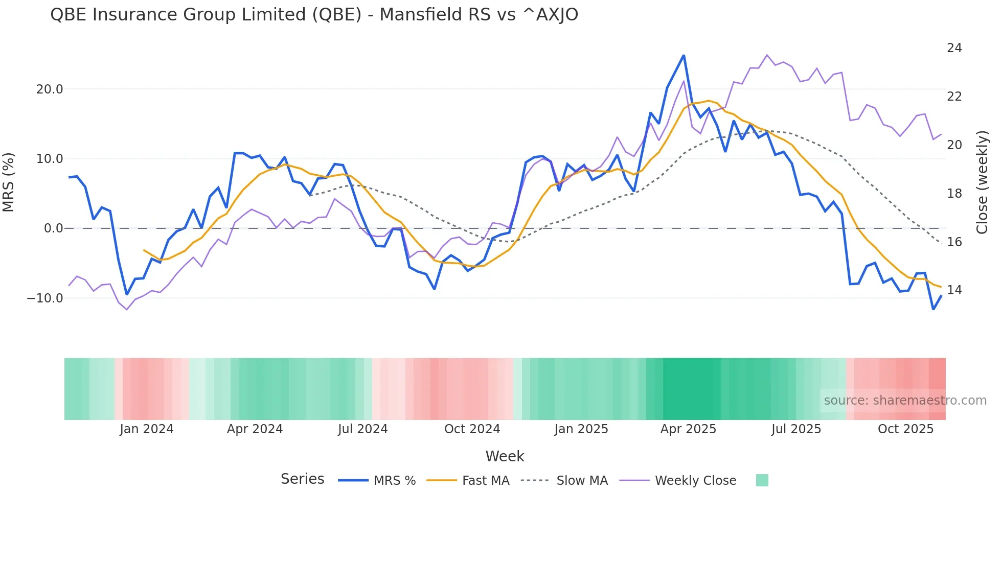 QBE Mansfield Relative Strength chart
