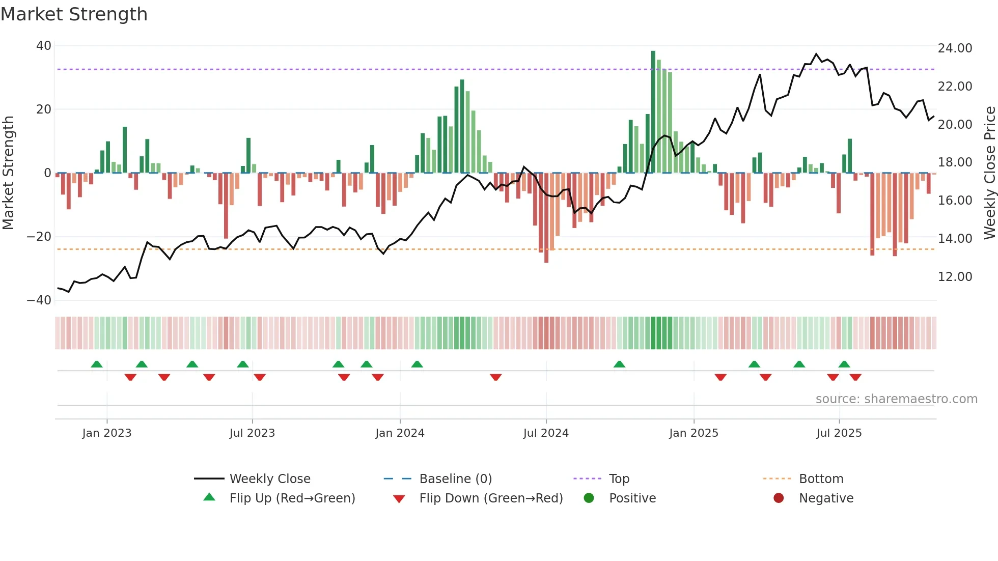 QBE weekly Market Strength chart