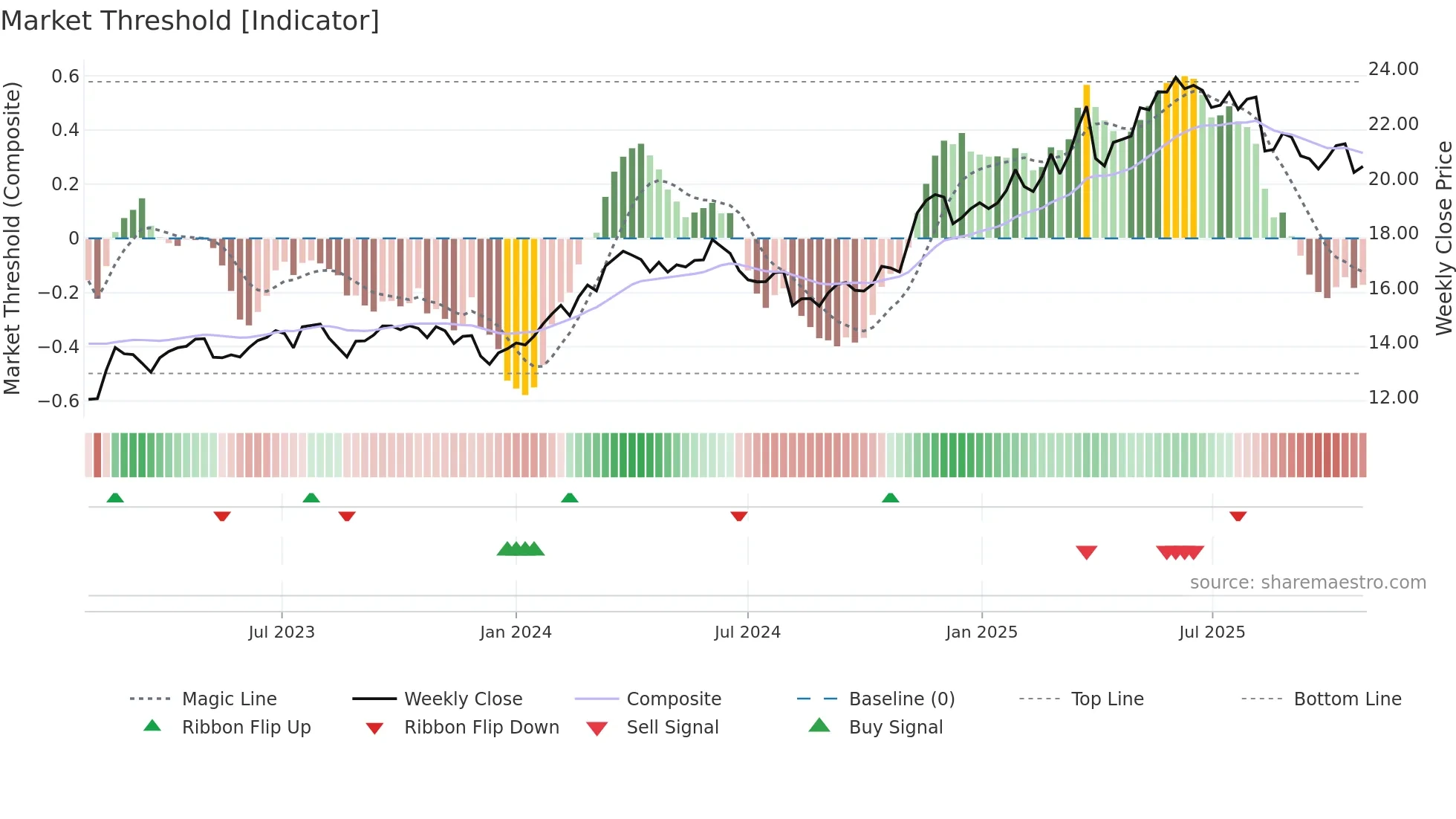 QBE weekly Market Threshold chart