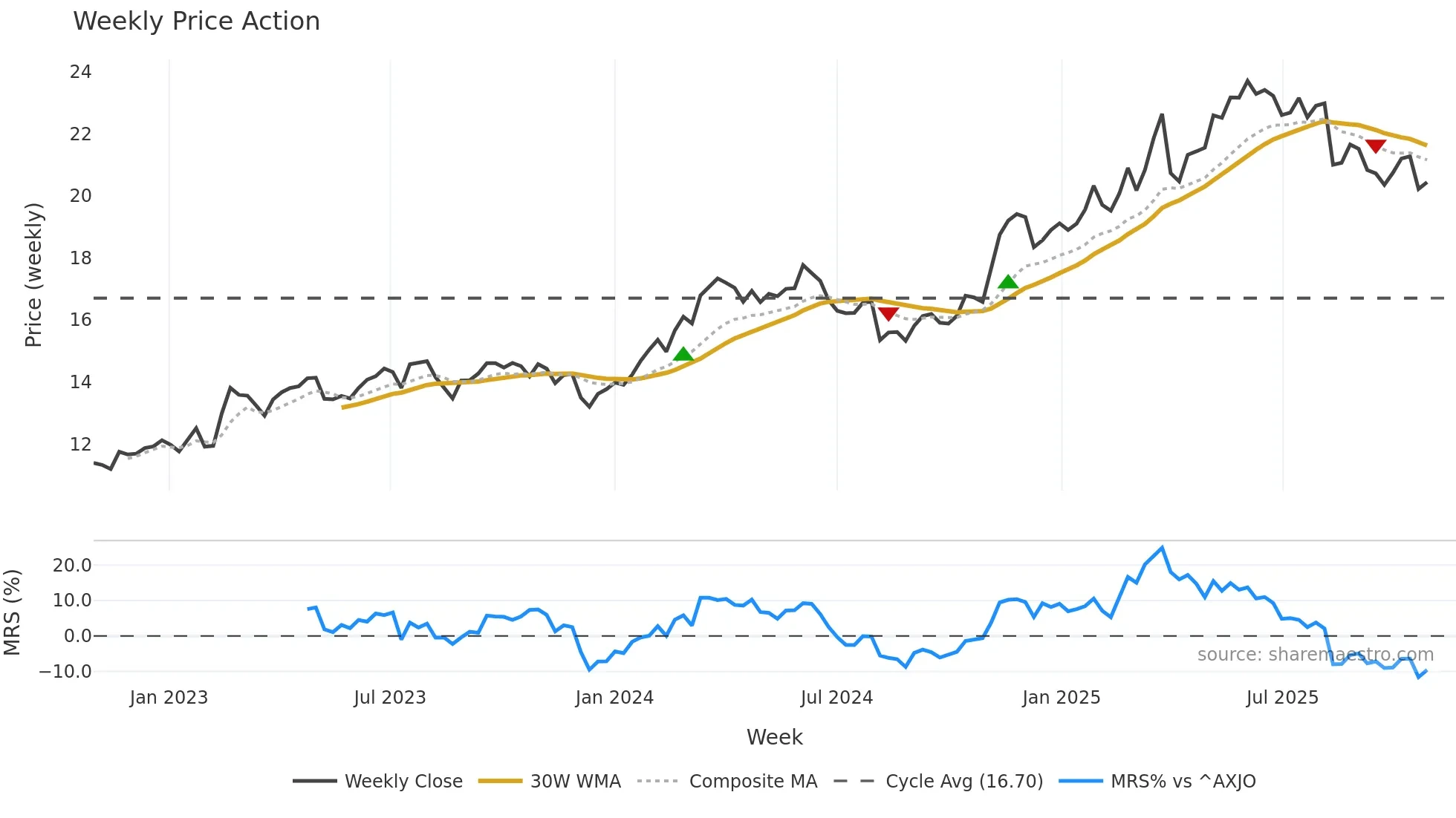 QBE weekly Price Action chart, closing 2025-10-27