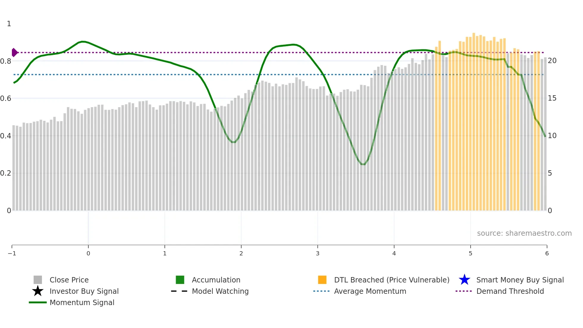 QBE weekly Smart Money chart