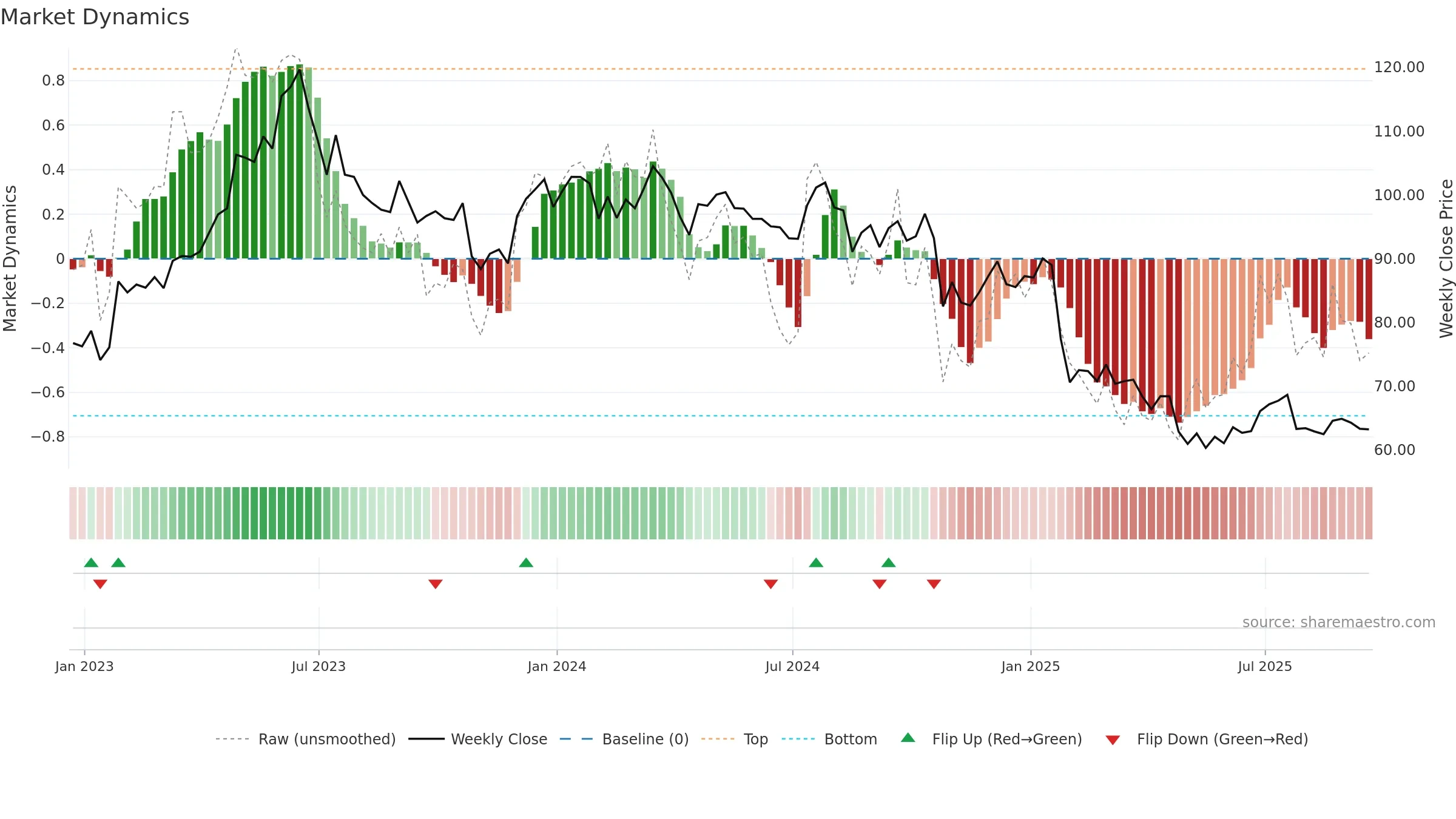 JBSS weekly Market Dynamics chart, closing 2025-09-19.