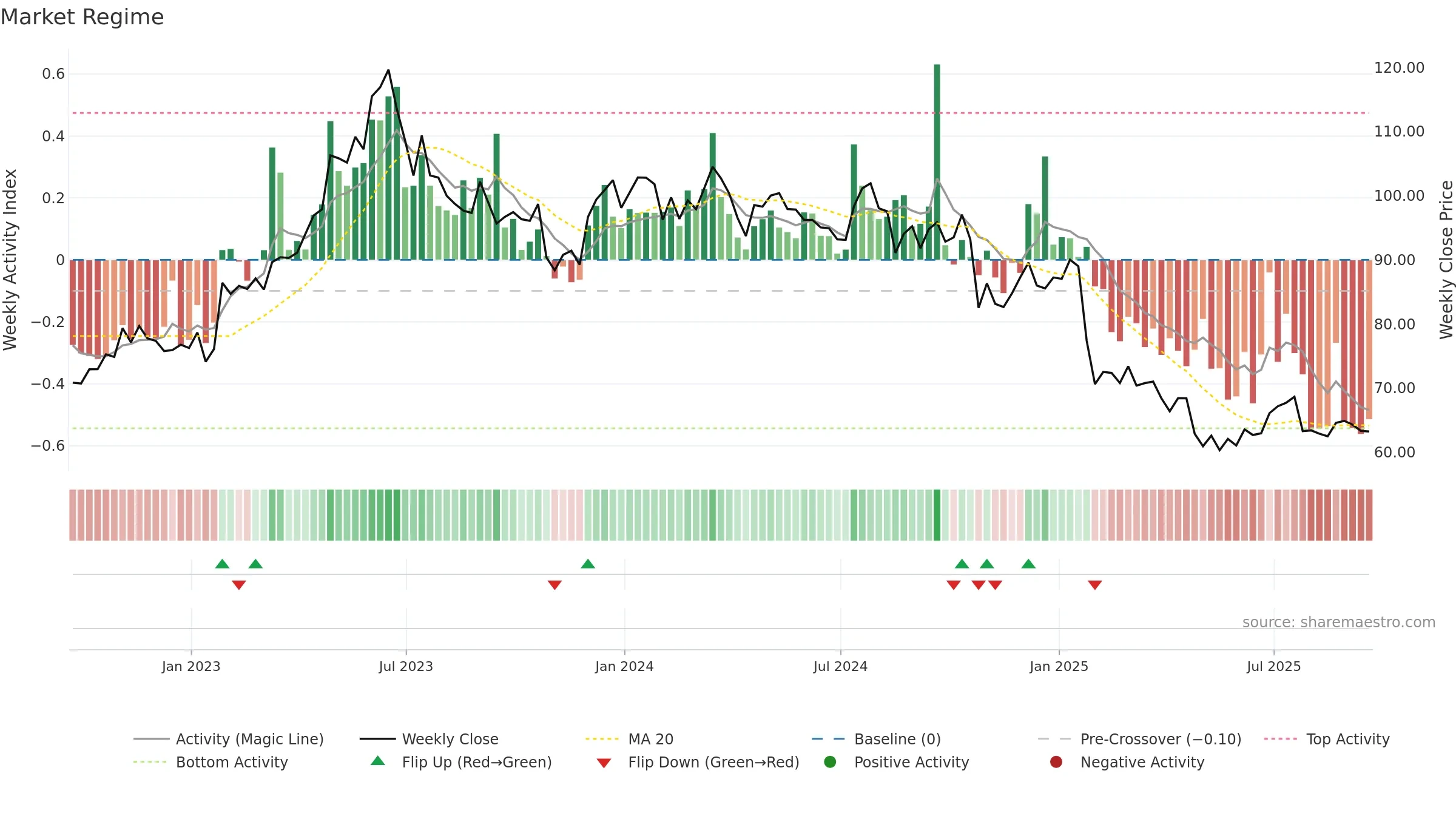 JBSS weekly Market Snapshot chart, closing 2025-09-19.